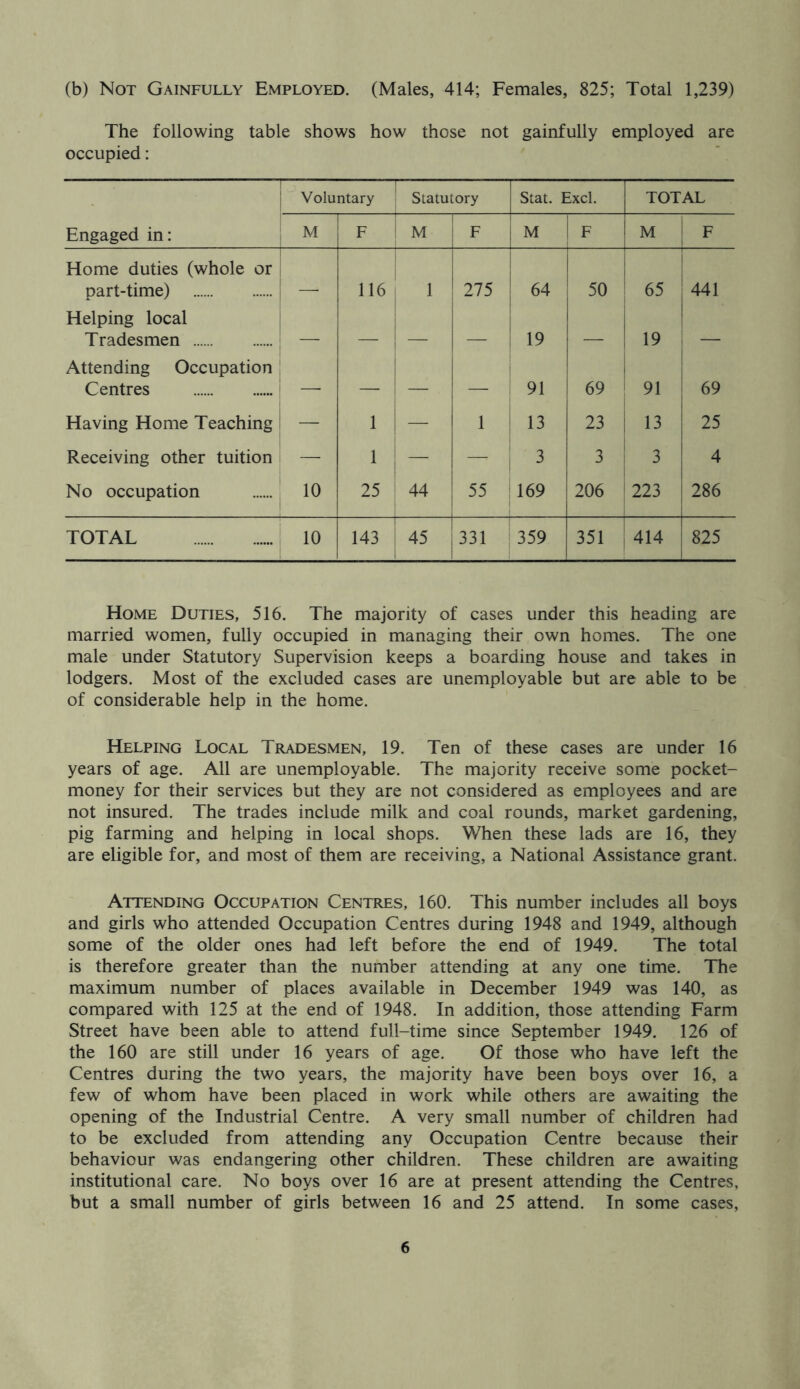 (b) Not Gainfully Employed. (Males, 414; Females, 825; Total 1,239) The following table shows how those not gainfully employed are occupied: Voluntary Statutory Stat. Excl. TOTAL Engaged in: M F M F M F M F Home duties (whole or part-time) 116 1 275 64 50 65 441 Helping local Tradesmen 19 19 Attending Occupation Centres _ — — 91 69 91 69 Having Home Teaching — i — 1 13 23 13 25 Receiving other tuition — i — — 3 3 3 4 No occupation 10 25 44 55 169 206 223 286 TOTAL 10 143 45 331 359 351 414 825 Home Duties, 516. The majority of cases under this heading are married women, fully occupied in managing their own homes. The one male under Statutory Supervision keeps a boarding house and takes in lodgers. Most of the excluded cases are unemployable but are able to be of considerable help in the home. Helping Local Tradesmen, 19. Ten of these cases are under 16 years of age. All are unemployable. The majority receive some pocket- money for their services but they are not considered as employees and are not insured. The trades include milk and coal rounds, market gardening, pig farming and helping in local shops. When these lads are 16, they are eligible for, and most of them are receiving, a National Assistance grant. Attending Occupation Centres, 160. This number includes all boys and girls who attended Occupation Centres during 1948 and 1949, although some of the older ones had left before the end of 1949. The total is therefore greater than the number attending at any one time. The maximum number of places available in December 1949 was 140, as compared with 125 at the end of 1948. In addition, those attending Farm Street have been able to attend full-time since September 1949. 126 of the 160 are still under 16 years of age. Of those who have left the Centres during the two years, the majority have been boys over 16, a few of whom have been placed in work while others are awaiting the opening of the Industrial Centre. A very small number of children had to be excluded from attending any Occupation Centre because their behaviour was endangering other children. These children are awaiting institutional care. No boys over 16 are at present attending the Centres, but a small number of girls between 16 and 25 attend. In some cases,