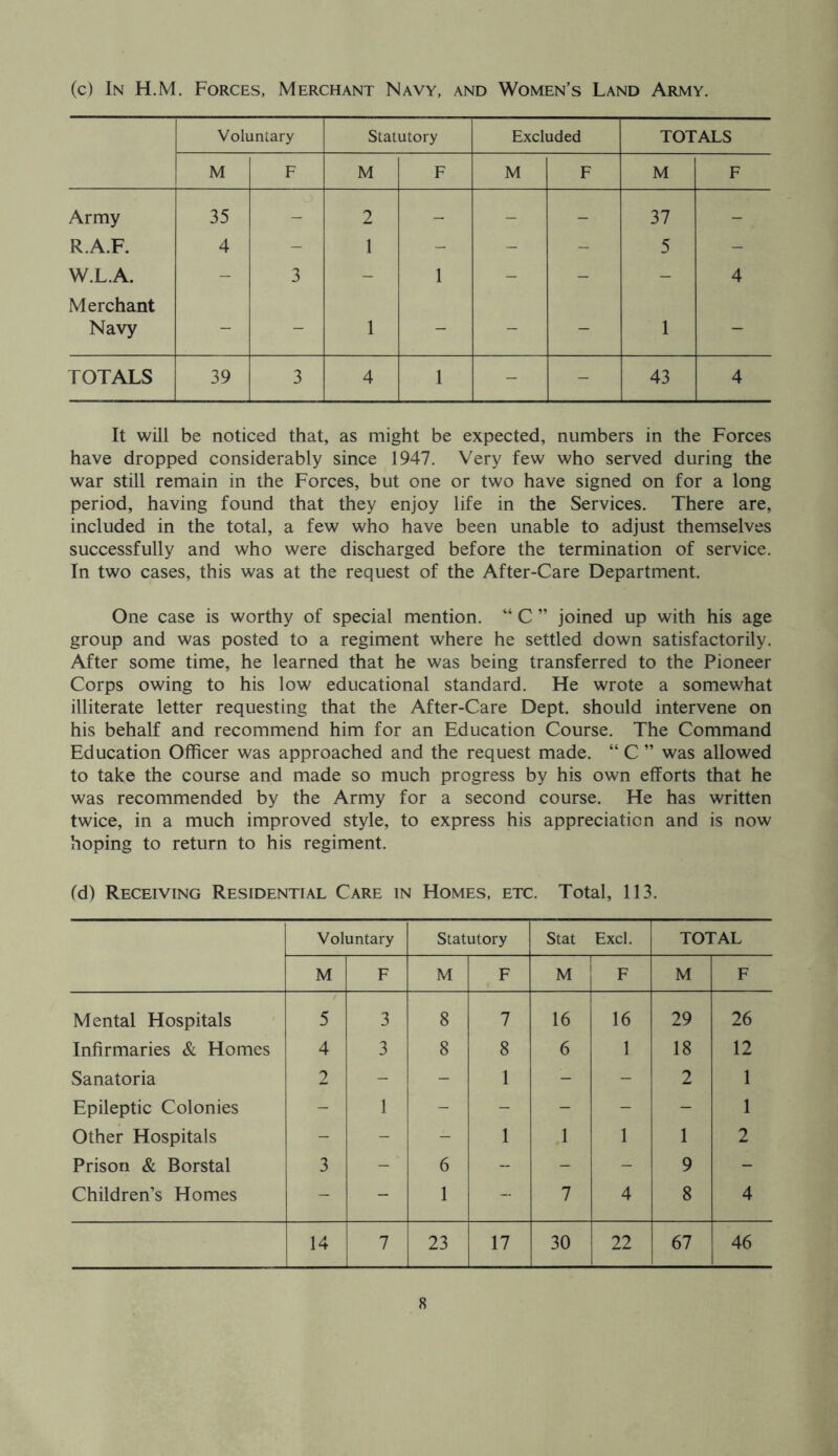 (c) In H.M. Forces, Merchant Navy, and Women’s Land Army. Voluntary Statutory Excluded TOTALS M F M F M F M F Army 35 - 2 - - - 37 - R.A.F. 4 - 1 - - - 5 - W.L.A. Merchant — 3 - 1 - — - 4 Navy - - 1 - - — 1 — TOTALS 39 3 4 1 - - 43 4 It will be noticed that, as might be expected, numbers in the Forces have dropped considerably since 1947. Very few who served during the war still remain in the Forces, but one or two have signed on for a long period, having found that they enjoy life in the Services. There are, included in the total, a few who have been unable to adjust themselves successfully and who were discharged before the termination of service. In two cases, this was at the request of the After-Care Department. One case is worthy of special mention. “ C ” joined up with his age group and was posted to a regiment where he settled down satisfactorily. After some time, he learned that he was being transferred to the Pioneer Corps owing to his low educational standard. He wrote a somewhat illiterate letter requesting that the After-Care Dept, should intervene on his behalf and recommend him for an Education Course. The Command Education Officer was approached and the request made. “ C ” was allowed to take the course and made so much progress by his own efforts that he was recommended by the Army for a second course. He has written twice, in a much improved style, to express his appreciation and is now hoping to return to his regiment. (d) Receiving Residential Care in Homes, etc. Total, 113. Voluntary Statutory Stat Excl. TOTAL M F M F M F M F Mental Hospitals 5 3 8 7 16 16 29 26 Infirmaries & Homes 4 3 8 8 6 1 18 12 Sanatoria 2 - - 1 - - 2 1 Epileptic Colonies - 1 - - - - - 1 Other Hospitals - - - 1 1 1 1 2 Prison & Borstal 3 - 6 - - - 9 - Children’s Homes - - 1 - 7 4 8 4 14 7 23 17 30 22 67 46