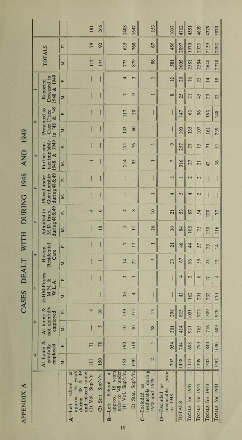 APPENDIX A CASES DEALT WITH DURING 1948 AND 1949 191 266 1 1408 1647 153 1037 C4 O 4551 4609 4779 0 r- 0 «/-> S1VXOX pi 79 92 1 635 768 r-~ VO 456 2097 1970 2025 2139 2292 || S Tt* rH 773 879 86 oo 2605 2581 Tt- OO m <N 2640 2778 | - Reported Deceased in 1948 & 1949 pi 1 1 Tf CO - <N 1 OZ VO CO <N ■st ON S 1 1 f- On - OO 25 <N 45 ; 29 co <N Presented to Case C’ttee in ’48 & ’49 1 147 CO s' f 1 133 60 1 1 193 vo co 107 so ON (N be Further con- tact imp’sible 1948 & 1949 pi i 1 171 76 ON t >0 <N t- <N <n t NO s' ^ 1 214 93 - t VO co LZ | <N <N 1 — 1 36 j Placed under Guardianship during 48 & 49 pi 1 1 i : 1 - C9 <N M. ! 1 i i - Tf •0 (N 1 1 Admitted to M.D. Insts. during 48 & 49 1 pi rt \Q Tj- 00 o (N 53 67 120 t r-~ s' ! 22 co ' NO VO CO 84 00 0 1 •0 t- 130 VO Having Residential Care pi s 1 1 7 17 VO t— vO TF Tf <0 l~ Cv VO <0 <N OO <N 13 | 14 1 ~ 14 22 CO Cl VO In HM Forces M.N. & W.L.A. pi 1 1 | i Tj- <N NO r- rr s' 1 1 On Tf m 1 ”1 43 162 201 232 0 1— a b At home & not gainfully employed pi 4 16 Os t—< cn *7 298 825 1051 co r- ON 889 | 979 s' 1 10 10 40 58 301 414 931 765 716 689 At home & gainfully employed pi t-i o r- t- O oo as ~ *—< CO - 954 744 698 799 840 0001 M. 111 150 353 640 202 1458 1137 1309 1302 On Tj- A—Left school at approx. 16 years during ’48 & 49 and placed under (1) Vol. Sup’v’n (2) Stat. Sup’v’n B—Left School at approx. 16 years prior to ’48 under (1) Vol. Sup’v’n. (2) Stat. Sup’v’n. C—Excluded as ineducable during 1948 and 1949 D—Excluded as ineducable prior to 1948 sxvxox Totals for 1947 Totals for 1945 Totals for 1943 Totals for 1941 15