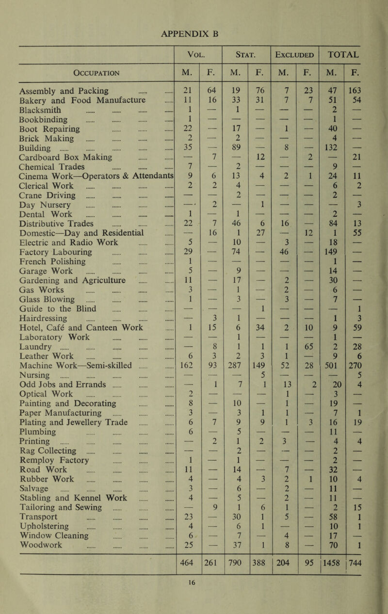 APPENDIX B Vol. Stat. Excluded TOTAL Occupation M. F. M. F. M. F. M. F. Assembly and Packing 21 64 19 76 7 23 47 163 Bakery and Food Manufacture 11 16 33 31 7 7 51 54 Blacksmith 1 — 1 — — — 2 — Bookbinding 1 — — — — — 1 — Boot Repairing 22 — 17 — 1 — 40 — Brick Making 2 — 2 — — — 4 — Building 35 — 89 — 8 — 132 — Cardboard Box Making — 7 — 12 — 2 — 21 Chemical Trades 7 — 2 — — — 9 — Cinema Work—Operators & Attendants 9 6 13 4 2 1 24 11 Clerical Work 2 2 4 — — — 6 2 Crane Driving — — 2 — — — 2 — Day Nursery — * 2 — 1 — — — 3 Dental Work ~ 1 — 1 — — — 2 — Distributive Trades 22 7 46 6 16 — 84 13 Domestic—Day and Residential — 16 1 27 — 12 1 55 Electric and Radio Work 5 — 10 — 3 — 18 — Factory Labouring 29 — 74 — 46 — 149 — French Polishing 1 — — — — — 1 — Garage Work 5 — 9 — — — 14 — Gardening and Agriculture 11 — 17 — 2 — 30 — Gas Works 3 — 1 — 2 — 6 — Glass Blowing 1 — 3 — 3 — 7 — Guide to the Blind — — — 1 — — — 1 Hairdressing — 3 1 — — — 1 3 Hotel, Cafe and Canteen Work 1 15 6 34 2 10 9 59 Laboratory Work — — 1 — — — 1 — Laundry — 8 1 1 1 65 2 28 Leather Work 6 3 2 3 1 —- 9 6 Machine Work—Semi-skilled 162 93 287 149 52 28 501 270 Nursing — — — 5 — — — 5 Odd Jobs and Errands — 1 7 1 13 2 20 4 Optical Work 2 — — — 1 — 3 — Painting and Decorating 8 — 10 — 1 — 19 — Paper Manufacturing 3 — 3 1 1 — 7 1 Plating and Jewellery Trade 6 7 9 9 1 3 16 19 Plumbing 6 — 5 — — — 11 — Printing — 2 1 2 3 — 4 4 Rag Collecting — — 2 — — — 2 — Remploy Factory 1 — 1 — — — 2 — Road Work 11 — 14 — 7 — 32 — Rubber Work 4 — 4 3 2 1 10 4 Salvage 3 — 6 — 2 — 11 — Stabling and Kennel Work 4 — 5 2 — 11 — Tailoring and Sewing — 9 1 6 1 — 2 15 Transport 23 — 30 1 5 — 58 1 Upholstering 4 — 6 1 — — 10 1 Window Cleaning 6 — 7 — 4 — 17 — Woodwork 25 — 37 1 8 — 70 1 464 261 790 388 204 95 1458 744 i