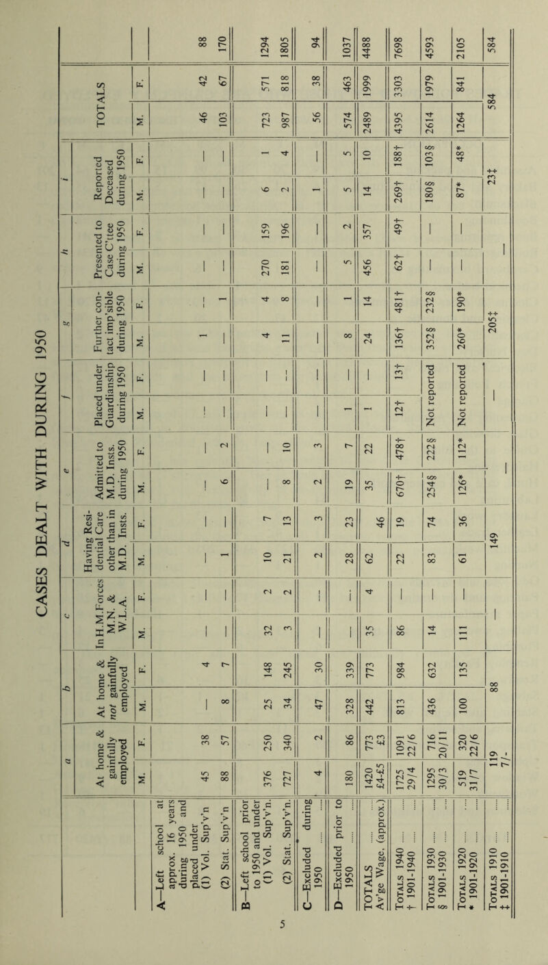 CASES DEALT WITH DURING 1950 1 oo O oo 1294 1805 94 1037 4488 7698 4593 2105 584 C/1 < fc 42 67 571 818 38 _ 463 1999 3303 1979 841 1 584 O H M. 46 103 723 987 VO vn 574 2489 4395 2614 1264 - ■S2 23 hr, 1 1 Tj- 1 m j o •1-881 C09 ro O * oo Tf •H- m <s D, (U C -11 I 1 VO (N - 1 i tT j 2691 §081 * r- oo o aj o bu 1 1 Ov VO >n os 1 <N j ; 357 i -1— os Tl- 1 1 1 <U 0) .E <n (A aj c3 - o^U-o 1 1 O t oo <N 1 m 1 456 •i— <N VO 1 1 N: • <L> _ 0.-2^ u Vi o ^ *0- 1 - Tj- OO 1 ^ 1 1 OO 232§ * o OS •^+ lo o (N ■£ •- £ 3 O 3 ^ 1 Tt — 1 oo 24 1 1 *•— VO 352§ * o VO ts '+~. U -S-o ■a = c2 =l bO 1 1 1 ! 1 1 1 ^ Not reported Not reported 1 -O-O c ^ I'i M. ' 1 I 1 i - 1 *1— Admitted to M.D. Insts. during 1950 tC 1 ^ 1 2 m r~ j 22 4781 222 § * (N 1 ! ^ 1 <N os j m 6701 254§ * VO <N 1 1 g Resi- ,1 Care than in Insts. 1 1 7 13 m 23 46 1 ^ 74 VO m 149 Havin dentia other M.D. M. 1 10 21 cs 28 62 22 1 cn 00 VO 'In H.M.Forces M.N. & W.L.A. 1 1 <N <N ! 1 i 1 1 1 1 1 1 32 3 1 1 35 OO 111 1 ■c E.s S’ b oo >o 1 30 On m ro 773 984 <N VO 135 oo 00 o — ■ ^ M c. ' M. 1 °° 25 34 47 328 442 813 436 100 <3 At home & gainfully employed b 38 57 250 340 <s 86 m CO 1091 22/6 716 20/11 320 22/6 Ov 1 M. 45 88 376 727 180 1420 £4-£5 1725 29/4 i 1295 ' 30/3 519 31/7 ’-H r- A—Left school at approx. 16 years during 1950 and placed under (1) Vol. Sup’v’n (2) Stat. Sup’v’n B—^Left school prior to 1950 and under (1) Vol. Sup’v’n. (2) Stat. Sup’v’n. C—Excluded during 1950 D—Excluded prior to 1950 TOTALS Av’ge Wage, (approx.) Totals 1940 t 1901-1940 Totals 1930 § 1901-1930 Totals 1920 * 1901-1920 Totals 1910 t 1901-1910 5