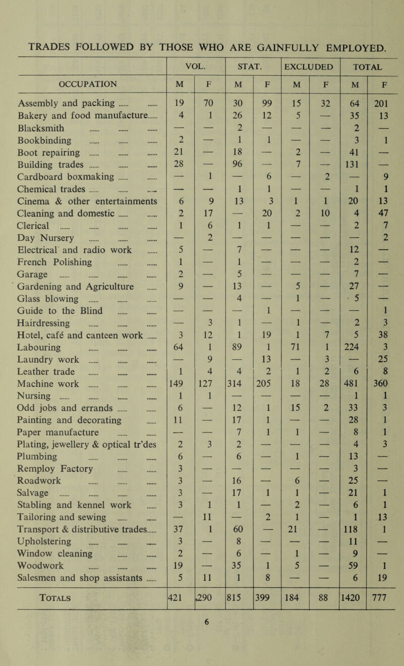 TRADES FOLLOWED BY THOSE WHO ARE GAINFULLY EMPLOYED. VOL. STAT. EXCLUDED TOTAL OCCUPATION M F M F M F M F Assembly and packing 19 70 30 99 15 32 64 201 Bakery and food manufacture 4 1 26 12 5 — 35 13 Blacksmith — — 2 — — — 2 — Bookbinding 2 — 1 1 — — 3 1 Boot repairing 21 — 18 — 2 — 41 — Building trades 28 — 96 — 7 — 131 — Cardboard boxmaking — 1 — 6 — 2 — 9 Chemical trades - — — 1 1 — — 1 1 Cinema & other entertainments 6 9 13 3 1 1 20 13 Cleaning and domestic 2 17 — 20 2 10 4 47 Clerical 1 6 1 1 — — 2 7 Day Nursery — 2 — — — — — 2 Electrical' and radio work 5 — 7 — — — 12 — French Polishing 1 — 1 — — — 2 — Garage 2 — 5 — — — 7 — Gardening and Agriculture 9 — 13 — 5 — 27 — Glass blowing — — 4 — 1 — • 5 — Guide to the Blind — — — 1 — — — 1 Hairdressing — 3 1 — 1 — 2 3 Hotel, cafe and canteen work 3 12 1 19 1 7 5 38 Labouring 64 1 89 1 71 1 224 3 Laundry work — 9 — 13 — 3 — 25 Leather trade 1 4 4 2 1 2 6 8 Machine work 149 127 314 205 18 28 481 360 Nursing 1 1 — — — — 1 1 Odd jobs and errands 6 — 12 1 15 2 33 3 Painting and decorating 11 — 17 1 — — 28 1 Paper manufacture — — 7 1 1 — 8 1 Plating, jewellery & optical tr’des 2 3 2 — — — 4 3 Plumbing 6 — 6 — 1 — 13 — Remploy Factory 3 — — — — — 3 — Roadwork 3 — 16 — 6 — 25 — Salvage 3 — 17 1 1 — 21 1 Stabling and kennel work 3 1 1 — 2 — 6 1 Tailoring and sewing — 11 — 2 1 — 1 13 Transport & distributive trades 37 1 60 — 21 — 118 1 Upholstering 3 — 8 — — — 11 — Window cleaning 2 — 6 — 1 — 9 — Woodwork 19 — 35 1 5 — 59 1 Salesmen and shop assistants 5 11 1 8 — — 6 19 Totals 421 ^90 815 399 184 88 1420 111