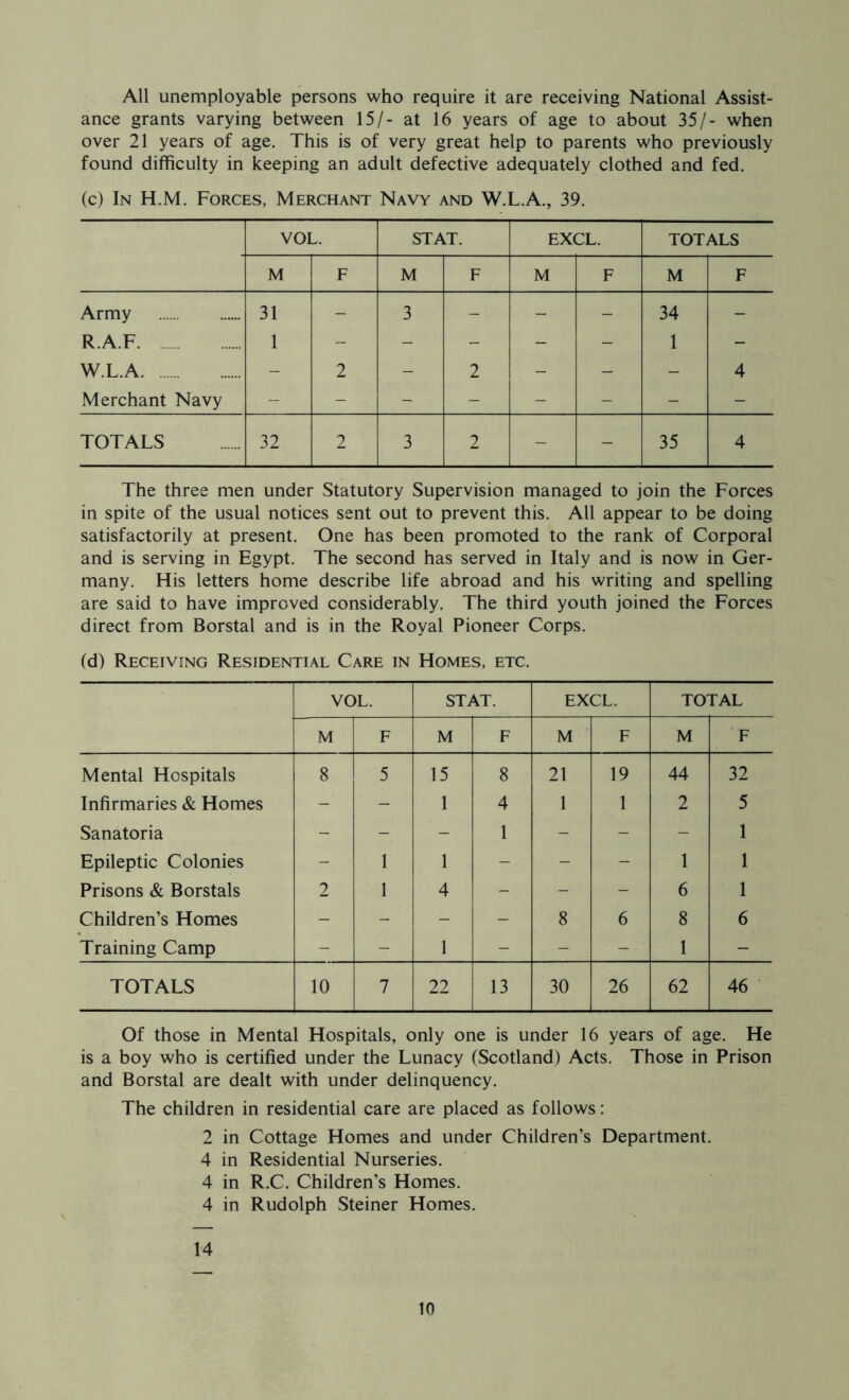 All unemployable persons who require it are receiving National Assist- ance grants varying between 15/- at 16 years of age to about 35/- when over 21 years of age. This is of very great help to parents who previously found difficulty in keeping an adult defective adequately clothed and fed. (c) In H.M. Forces, Merchant Navy and W.L.A., 39. VOL. STAT. EXCL. TOTALS M F M F M F M F Army 31 - 3 - - - 34 - R.A.F 1 - - - - - 1 - W.L.A - 2 - 2 - - - 4 Merchant Navy - - - - - - - - TOTALS 32 2 3 2 - — 35 4 The three men under Statutory Supervision managed to join the Forces in spite of the usual notices sent out to prevent this. All appear to be doing satisfactorily at present. One has been promoted to the rank of Corporal and is serving in Egypt. The second has served in Italy and is now in Ger- many. His letters home describe life abroad and his writing and spelling are said to have improved considerably. The third youth joined the Forces direct from Borstal and is in the Royal Pioneer Corps. (d) Receiving Residential Care in Homes, etc. VOL. STAT. EXCL. TOTAL M F M F M F M F Mental Hospitals 8 5 15 8 21 19 44 32 Infirmaries & Homes - - 1 4 1 1 2 5 Sanatoria - - - 1 - - - 1 Epileptic Colonies - 1 1 - - - 1 1 Prisons & Borstals 2 1 4 - - - 6 1 Children’s Homes - - - - 8 6 8 6 Training Camp - - 1 - - - 1 - TOTALS 10 7 22 13 30 26 62 46 Of those in Mental Hospitals, only one is under 16 years of age. He is a boy who is certified under the Lunacy (Scotland) Acts. Those in Prison and Borstal are dealt with under delinquency. The children in residential care are placed as follows: 2 in Cottage Homes and under Children’s Department. 4 in Residential Nurseries. 4 in R.C. Children’s Homes. 4 in Rudolph Steiner Homes. 14