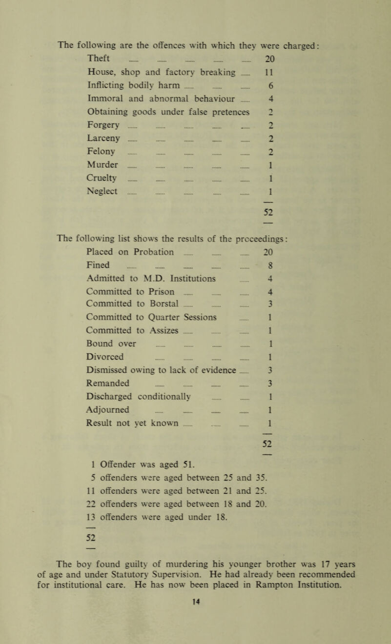The following are the offences with which they were charged: Theft 20 House, shop and factory breaking 11 Inflicting bodily harm 6 Immoral and abnormal behaviour 4 Obtaining goods under false pretences Forgery .. Larceny „ Felony Murder .. Cruelty Neglect „ 52 2 2 1 1 1 The following list shows the results of the proceedings: Placed on Probation ...... 20 Fined 8 Admitted to M.D. Institutions 4 Committed to Prison 4 Committed to Borstal 3 Committed to Quarter Sessions 1 Committed to Assizes 1 Bound over 1 Divorced 1 Dismissed owing to lack of evidence 3 Remanded 3 Discharged conditionally 1 Adjourned 1 Result not yet known 1 52 1 Offender was aged 51. 5 offenders were aged between 25 and 35. 11 offenders were aged between 21 and 25. 22 offenders were aged between 18 and 20. 13 offenders were aged under 18. 52 The boy found guilty of murdering his younger brother was 17 years of age and under Statutory Supervision. He had already been recommended for institutional care. He has now been placed in Rampton Institution.