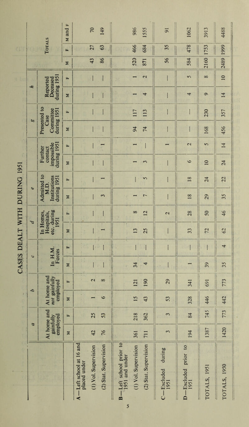 CASES DEALT WITH DURING 1951 Totals b T3 C S 70 149 986 1555 ON 1062 3913 4488 b 27 63 466 684 478 1753 1999 s 43 86 520 871 1 ^ 584 2160 2489 ««: 73 T3 ^ 4) O o i M b 1 1 ^ CM j 1 00 o O. U c oiQ 3 •T3 S 1 i 1 ^ j 1 1 as ixo Presented to Case Committee during 1951 b I I 1 1 0£Z 357 S 1 1 94 74 1 1 891 456 Further contact impossible during 1951 b I -- ^ 1 1 (N % ! 1 1 VO 1 O Admitted to M.D. 1 Institutions during 1951 b 1 ^ |,Vx 1 QO tN 1 ^ S 1 1 1 OO 29 In Homes, Hospitals, etc. during 1951 M 1 F 1 1 1 8 12 Csl oo <N 50 46 1 13 25 1 cn <N VO i In H.M. Forces II, 11 1 1 1 ! i ^ 1 s I ■ M . 1 - - as CO 35 1 j <1 At home and not gainfully employed b ra oo 121 190 o^ <N 341 691 773 s .-H VO 15 43 328 446 442 At home and gainfully employed b 25 53 218 362 m ■oo r- 773 S 42 76 361 711 ro 194 1387 1420 A — Left school at 16 andj placed under (1) yol. Supervision (2) Stat. Supervision B—Left school prior to 1951 and under (1) Vol. Supervision (2) Stat. Supervision C—Excluded during 1951 D—Excluded prior to 1951 TOTALS, 1951 TOTALS, 1950