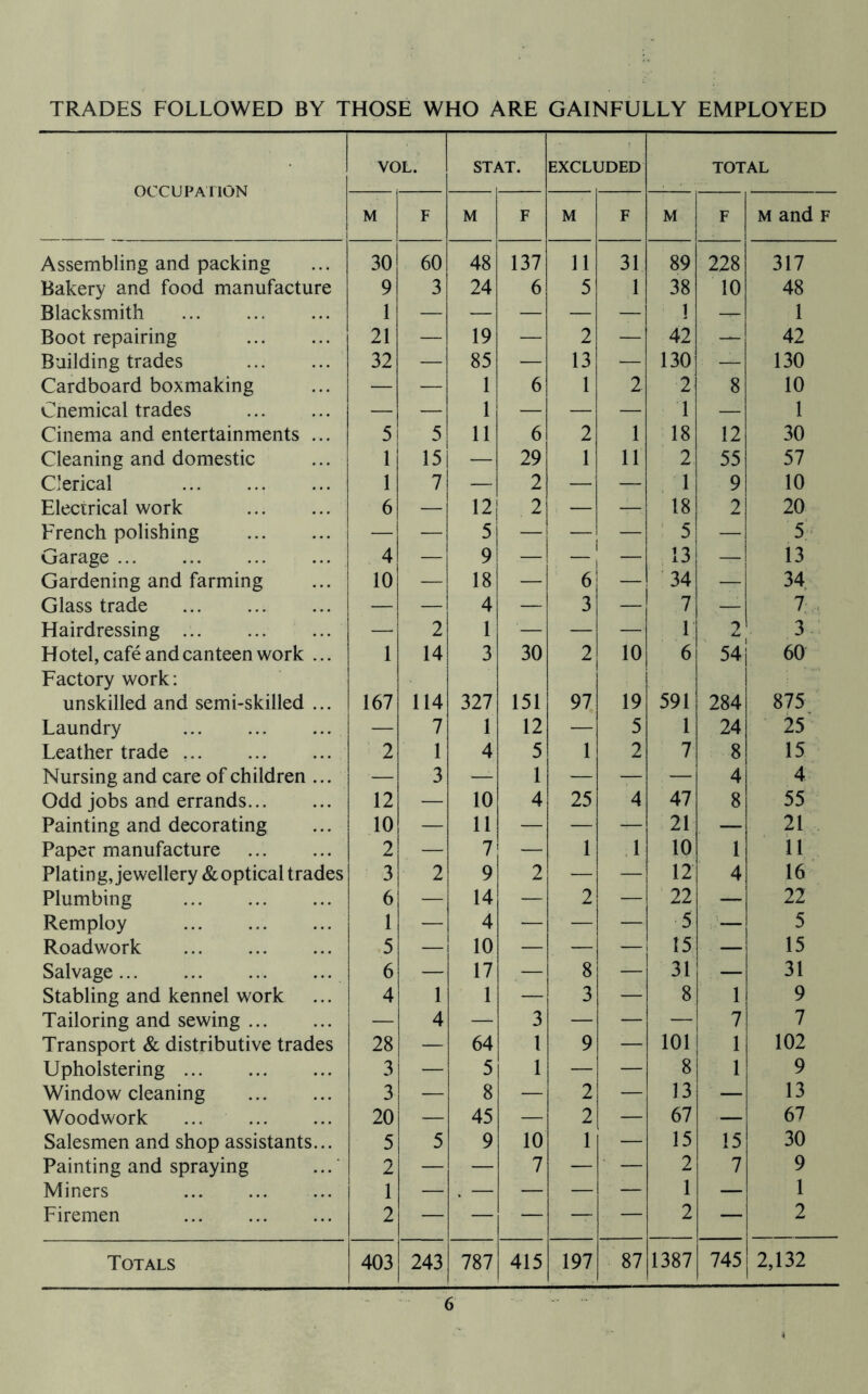TRADES FOLLOWED BY THOSE WHO ARE GAINFULLY EMPLOYED OCCUPAllON VOL. STAT. EXCLUDED TOTAL M F M F M F M F M and F Assembling and packing 30 60 48 137 11 31 89 228 317 Bakery and food manufacture 9 3 24 6 5 1 38 10 48 Blacksmith 1 — — — — 1 — 1 Boot repairing 21 — 19 — 2 — 42 — 42 Building trades 32 — 85 — 13 — 130 — 130 Cardboard boxmaking — — 1 6 1 2 2 8 10 Cnemical trades — — 1 — — — 1 — 1 Cinema and entertainments ... 5 5 11 6 2 1 18 12 30 Cleaning and domestic 1 15 29 1 11 2 55 57 Clerical 1 7 — 2 — — 1 9 10 Electrical work 6 — 12 2 — — 18 2 20 French polishing — — 5 — 1 — ‘ 5 — 5’ Garage 4 — 9 — 1 1 — , 13 — 13 Gardening and farming 10 — 18 — 6 — 34 — 34 Glass trade — — 4 — 3 — 7 — 7 Hairdressing —■ 2 1 — — — 1 2 ' 3 Hotel, cafe and canteen work ... Factory work; 1 14 3 30 2 10 i 6 1 60 unskilled and semi-skilled ... 167 114 327 151 97 19 591 284 875 Laundry — 7 1 12 — 5 1 24 25 Leather trade 2 1 4 5 1 2 7 8 15 Nursing and care of children ... — 3 — 1 — — — 4 4 Odd jobs and errands 12 — 10 4 25 4 47 8 55 Painting and decorating 10 — 11 — — — 21 — 21 Paper manufacture 2 — 7 — 1 1 10 1 11 Plating, jewellery & optical trades 3 2 9 2 — — 12 4 16 Plumbing 6 — 14 — 2 — 22 — 22 Remploy 1 — 4 — — — 5 — 5 Roadwork .5 — 10 — — — 15 1 . — 15 Salvage 6 — 17 — 8; — 31 — 31 Stabling and kennel work 4 1 1 — 3: — 8 1 9 Tailoring and sewing — 4 — 3 — — — 7 7 Transport & distributive trades 28 — 64 1 9 — 101 1 102 Upholstering 3 — 5 1 — — 8 1 9 Window cleaning 3 — 8 — 2 — 13 — 13 Woodwork ... 20 — 45 — 2 — 67 — 67 Salesmen and shop assistants... 5 5 9 10 1 — 15 15 30 Painting and spraying 2 — — 7 — ■ — 2 7 9 Miners 1 — . — — — — 1 — 1 Firemen 2 — — — — — 2 — 2 Totals 403 243 787 415 197 87 1387 745 2,132