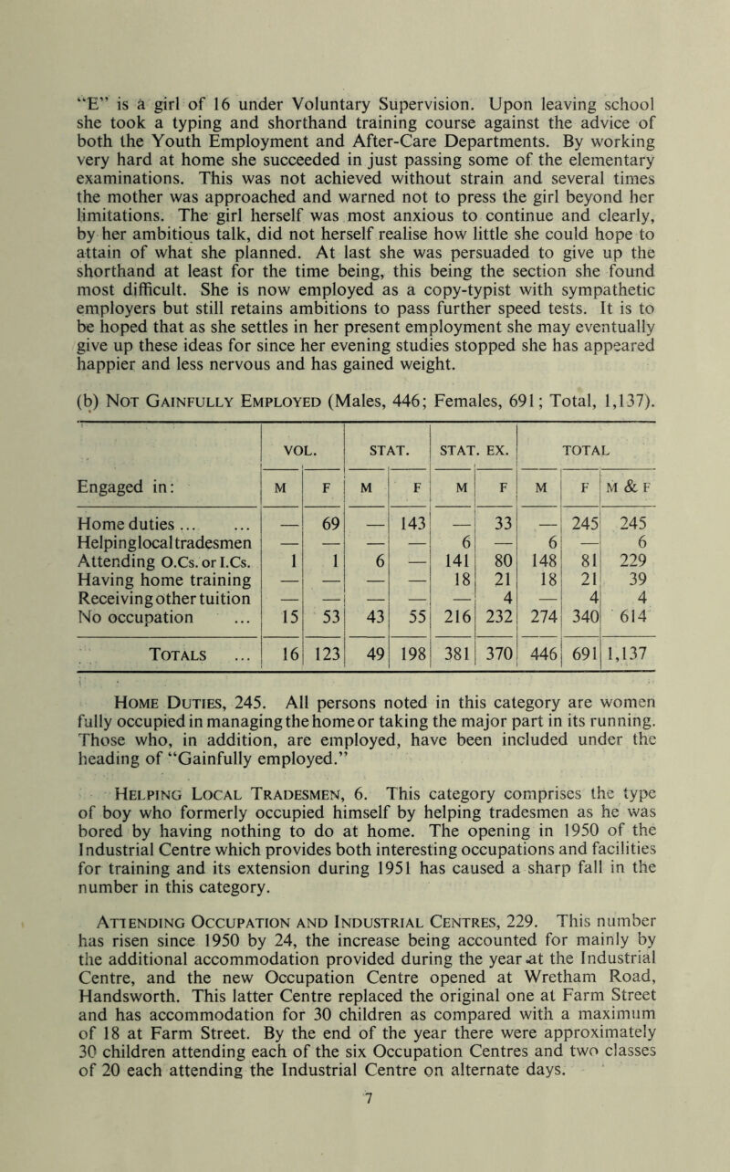 “E” is a girl of 16 under Voluntary Supervision. Upon leaving school she took a typing and shorthand training course against the advice of both the Youth Employment and After-Care Departments. By v^orking very hard at home she succeeded in just passing some of the elementary examinations. This was not achieved without strain and several times the mother was approached and warned not to press the girl beyond her limitations. The girl herself was most anxious to continue and clearly, by her ambitious talk, did not herself realise how little she could hope to attain of what she planned. At last she was persuaded to give up the shorthand at least for the time being, this being the section she found most difficult. She is now employed as a copy-typist with sympathetic employers but still retains ambitions to pass further speed tests. It is to be hoped that as she settles in her present employment she may eventually give up these ideas for since her evening studies stopped she has appeared happier and less nervous and has gained weight. (b) Not Gainfully Employed (Males, 446; Females, 691; Total, 1,137). Engaged in: VOL. STAT. STAT . EX. TOTAL ! M F M F 1 M ’ 1 F M ! 1 F M & F i Home duties ... 69 143 ! i 33 1 245^ 245 Helpin g local tradesmen — — — — 1 61 — 6 1 —I 6 AttendingO.Cs.orI.es. 1 1 6 — 141 80 148 81 229 Having home training — — — — 18 21 18 2l< 39 Receiving other tuition — — — — — 4 — 4 4 No occupation 15 53 43 55 216 232 274 340| 614 Totals 16 123 49 198 381 370 446 69lj 1,137 Home Duties, 245. All persons noted in this category are women fully occupied in managing the home or taking the major part in its running. Those who, in addition, are employed, have been included under the heading of “Gainfully employed.” Helping Local Tradesmen, 6. This category comprises the type of boy who formerly occupied himself by helping tradesmen as he was bored by having nothing to do at home. The opening in 1950 of the Industrial Centre which provides both interesting occupations and facilities for training and its extension during 1951 has caused a sharp fall in the number in this category. Attending Occupation and Industrial Centres, 229. This number has risen since 1950 by 24, the increase being accounted for mainly by the additional accommodation provided during the year at the Industrial Centre, and the new Occupation Centre opened at Wretham Road, Handsworth. This latter Centre replaced the original one at Farm Street and has accommodation for 30 children as compared with a maximum of 18 at Farm Street. By the end of the year there were approximately 30 children attending each of the six Occupation Centres and two classes of 20 each attending the Industrial Centre on alternate days.