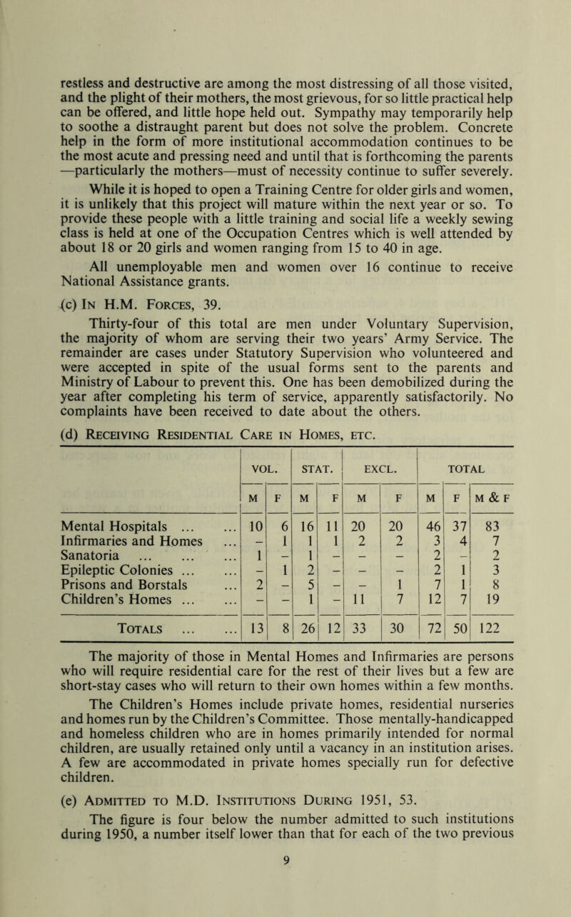 restless and destructive are among the most distressing of all those visited, and the plight of their mothers, the most grievous, for so little practical help can be offered, and little hope held out. Sympathy may temporarily help to soothe a distraught parent but does not solve the problem. Concrete help in the form of more institutional accommodation continues to be the most acute and pressing need and until that is forthcoming the parents —particularly the mothers—must of necessity continue to suffer severely. While it is hoped to open a Training Centre for older girls and women, it is unlikely that this project will mature within the next year or so. To provide these people with a little training and social life a weekly sewing class is held at one of the Occupation Centres which is well attended by about 18 or 20 girls and women ranging from 15 to 40 in age. All unemployable men and women over 16 continue to receive National Assistance grants. (c) In H.M. Forces, 39. Thirty-four of this total are men under Voluntary Supervision, the majority of whom are serving their two years’ Army Service. The remainder are cases under Statutory Supervision who volunteered and were accepted in spite of the usual forms sent to the parents and Ministry of Labour to prevent this. One has been demobilized during the year after completing his term of service, apparently satisfactorily. No complaints have been received to date about the others. (d) Receiving Residential Care in Homes, etc. VOL. STAT. j EXCL. TOTAL M F M F M F M F M & F Mental Hospitals 10 6 16 11 20 20 46 37 83 Infirmaries and Homes — 1 1 1 2 2 3 4 7 Sanatoria 1 1 - - - 2 - 2 Epileptic Colonies - 1 2 - - - 2 1 3 Prisons and Borstals 2 - 5 - - 1 7 1 8 Children’s Homes - - 1 - 11 7 12 7 19 Totals 13 8 26 12 33 30 72 50 122 The majority of those in Mental Homes and Infirmaries are persons who will require residential care for the rest of their lives but a few are short-stay cases who will return to their own homes within a few months. The Children’s Homes include private homes, residential nurseries and homes run by the Children’s Committee. Those mentally-handicapped and homeless children who are in homes primarily intended for normal children, are usually retained only until a vacancy in an institution arises. A few are accommodated in private homes specially run for defective children. (e) Admitted to M.D. Institutions During 1951, 53. The figure is four below the number admitted to such institutions during 1950, a number itself lower than that for each of the two previous