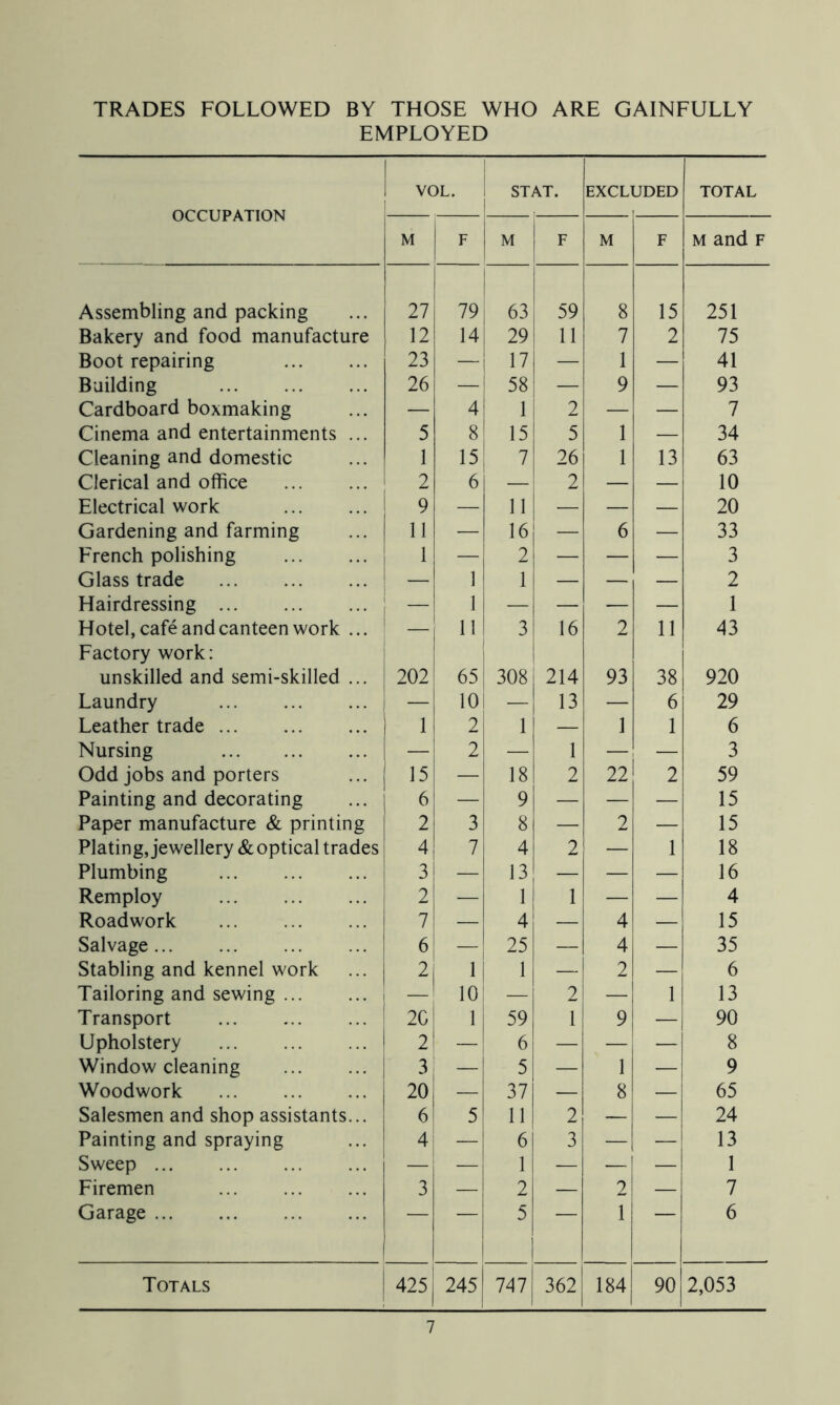 TRADES FOLLOWED BY THOSE WHO ARE GAINFULLY EMPLOYED OCCUPATION VOL. i STAT. EXCLl UDED TOTAL M F M F M F M and F Assembling and packing 27 79 63 59 8 15 251 Bakery and food manufacture 12 14 29 11 7 2 75 Boot repairing 23 — 17 — 1 — 41 Building 26 — 58 — 9 — 93 Cardboard boxmaking — 4 1 2 — — 7 Cinema and entertainments ... 5 8 15 5 1 — 34 Cleaning and domestic 1 15 7 26 1 13 63 Clerical and office 2 6 — 2 — — 10 Electrical work 9 — 11 — — — 20 Gardening and farming 11 — 16 — 6 — 33 French polishing 1 — 2 — — — 3 Glass trade — 1 1 — — — 2 Hairdressing — 1 — — — — 1 Hotel, cafe and canteen work ... — 11 3 16 2 11 43 Factory work: unskilled and semi-skilled ... 202 65 308 214 93 38 920 Laundry — 10 i — 13 — 6 29 Leather trade 1 2 1 — 1 1 6 Nursing — 2 — 1 — — 3 Odd jobs and porters 15 — 18 2 22 2 59 Painting and decorating 6 — 9 — — — 15 Paper manufacture & printing 2 3 8 — 2 — 15 Plating, jewellery & optical trades 4 7 4 2 — 1 18 Plumbing 3 — 13 — — — 16 Remploy 2 — 1 1 — — 4 Roadwork 7 — 4 — 4 — 15 Salvage 6 — 25 — 4 — 35 Stabling and kennel work 2 1 1 — 2 — 6 Tailoring and sewing i — 10 — 2 — 1 13 Transport 2C 1 59 1 9 — 90 Upholstery 2 1 6 — — — 8 Window cleaning 3 1 5 — 1 — 9 Woodwork 20 37 — 8 — 65 Salesmen and shop assistants... 61 5 11 2 — — 24 Painting and spraying 4 — 6 3 — — 13 Sweep — — 1 — — — 1 Firemen 3 — 2 — 2 — 7 Garage ■ 5 1 6 Totals 425 245 747 362 184 90 2,053