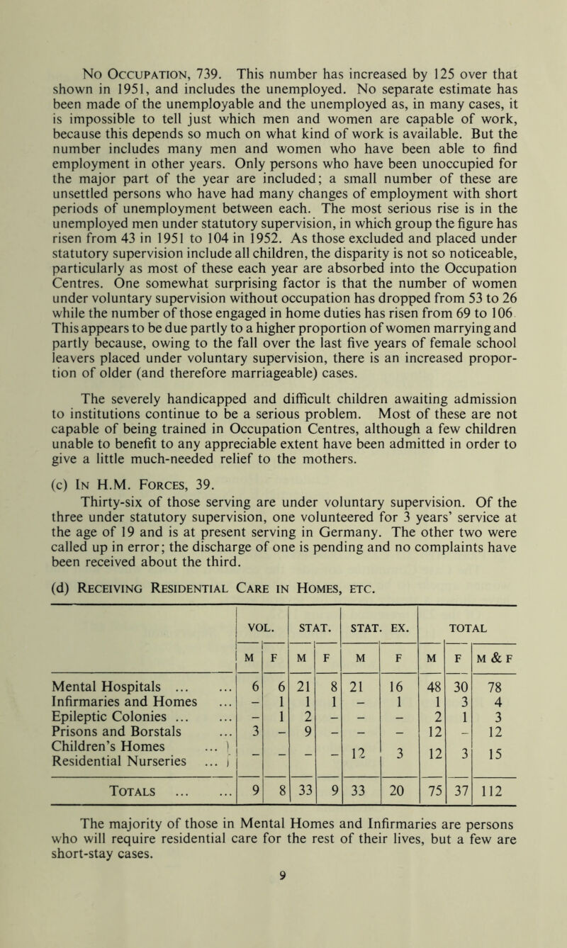 No Occupation, 739. This number has increased by 125 over that shown in 1951, and includes the unemployed. No separate estimate has been made of the unemployable and the unemployed as, in many cases, it is impossible to tell just which men and women are capable of work, because this depends so much on what kind of work is available. But the number includes many men and women who have been able to find employment in other years. Only persons who have been unoccupied for the major part of the year are included; a small number of these are unsettled persons who have had many changes of employment with short periods of unemployment between each. The most serious rise is in the unemployed men under statutory supervision, in which group the figure has risen from 43 in 1951 to 104 in 1952. As those excluded and placed under statutory supervision include all children, the disparity is not so noticeable, particularly as most of these each year are absorbed into the Occupation Centres. One somewhat surprising factor is that the number of women under voluntary supervision without occupation has dropped from 53 to 26 while the number of those engaged in home duties has risen from 69 to 106 This appears to be due partly to a higher proportion of women marrying and partly because, owing to the fall over the last five years of female school leavers placed under voluntary supervision, there is an increased propor- tion of older (and therefore marriageable) cases. The severely handicapped and difficult children awaiting admission to institutions continue to be a serious problem. Most of these are not capable of being trained in Occupation Centres, although a few children unable to benefit to any appreciable extent have been admitted in order to give a little much-needed relief to the mothers. (c) In H.M. Forces, 39. Thirty-six of those serving are under voluntary supervision. Of the three under statutory supervision, one volunteered for 3 years’ service at the age of 19 and is at present serving in Germany. The other two were called up in error; the discharge of one is pending and no complaints have been received about the third. (d) Receiving Residential Care in Homes, etc. VOL. STAT. STAT. EX. TOTAL i 1 i M 1 F 1 M F M F M F M & F Mental Hospitals 6 6 21 8 21 16 48 30 78 Infirmaries and Homes - 1 1 1 — 1 1 3 4 Epileptic Colonies - 1 2 - - - 2 1 3 Prisons and Borstals 3 — 9 _ — — 12 — 12 Children’s Homes ... ) Residential Nurseries ... ) ! - - - - 12 3 12 3 15 Totals 9 8 33 9 33 20 75 37 112 The majority of those in Mental Homes and Infirmaries are persons who will require residential care for the rest of their lives, but a few are short-stay cases.