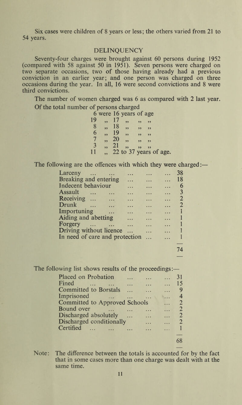 Six cases were children of 8 years or less; the others varied from 21 to 54 years. DELINQUENCY Seventy-four charges were brought against 60 persons during 1952 (compared with 58 against 50 in 1951). Seven persons were charged on two separate occasions, two of those having already had a previous conviction in an earlier year; and one person was charged on three occasions during the year. In all, 16 were second convictions and 8 were third convictions. The number of women charged was 6 as compared with 2 last year. Of the total number of persons charged 6 were 16 years of age 9? 91 99 99 99 99 99 99 11 „ 22 to 37 years of age. The following are the offences with which they were charged:— Larceny 38 Breaking and entering 18 Indecent behaviour 6 Assault 3 Receiving 2 Drunk 2 Importuning 1 Aiding and abetting 1 Forgery 1 Driving without licence 1 In need of care and protection 1 19 „ 17 8 „ 18 6 „ 19 7 ,, 20 3 „ 21 74 The following list shows results of the proceedings:— Placed on Probation 31 Fined 15 Committed to Borstals 9 Imprisoned 4 Committed to Approved Schools ... 2 Bound over 2 Discharged absolutely 2 Discharged conditionally 2 Certified 1 68 Note: The difference between the totals is accounted for by the fact that in some cases more than one charge was dealt with at the same time.