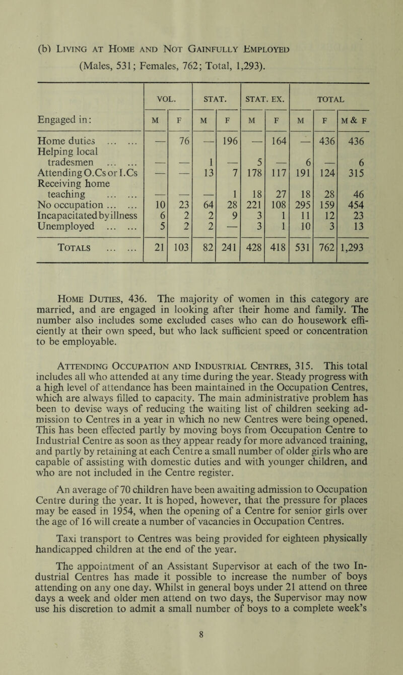 (b) Living at Home and Not Gainfully Employed (Males, 531; Females, 762; Total, 1,293). VOL. STAT. STAT. EX. TOTAL Engaged in: M F M F M F M F M& F Home duties Helping local — 76 — 196 — 164 — 436 436 tradesmen — — 1 — 5 — 6 — 6 Attending O.Cs or I.Cs Receiving home — — 13 7 178 117 191 124 315 teaching — — — 1 18 27 18 28 46 No occupation 10 23 64 28 221 108 295 159 454 Incapacitated by illness 6 2 2 9 3 1 11 12 23 Unemployed 5 2 2 — 3 1 10 3 13 Totals 21 103 82 241 428 418 531 762 1,293 Home Duties, 436. The majority of women in this category are married, and are engaged in looking after their home and family. The number also includes some excluded cases who can do housework effi- ciently at their own speed, but who lack sufficient speed or concentration to be employable. Attending Occupation and Industrial Centres, 315. This total includes all who attended at any time during the year. Steady progress with a high level of attendance has been maintained in the Occupation Centres, which are always filled to capacity. The main administrative problem has been to devise ways of reducing the waiting list of children seeking ad- mission to Centres in a year in which no new Centres were being opened. This has been effected partly by moving boys from Occupation Centre to Industrial Centre as soon as they appear ready for more advanced training, and partly by retaining at each Centre a small number of older girls who are capable of assisting with domestic duties and with younger children, and who are not included in the Centre register. An average of 70 children have been awaiting admission to Occupation Centre during the year. It is hoped, however, that the pressure for places may be eased in 1954, when the opening of a Centre for senior girls over the age of 16 will create a number of vacancies in Occupation Centres. Taxi transport to Centres was being provided for eighteen physically handicapped children at the end of the year. The appointment of an Assistant Supervisor at each of the two In- dustrial Centres has made it possible to increase the number of boys attending on any one day. Whilst in general boys under 21 attend on three days a week and older men attend on two days, the Supervisor may now use his discretion to admit a small number of boys to a complete week’s