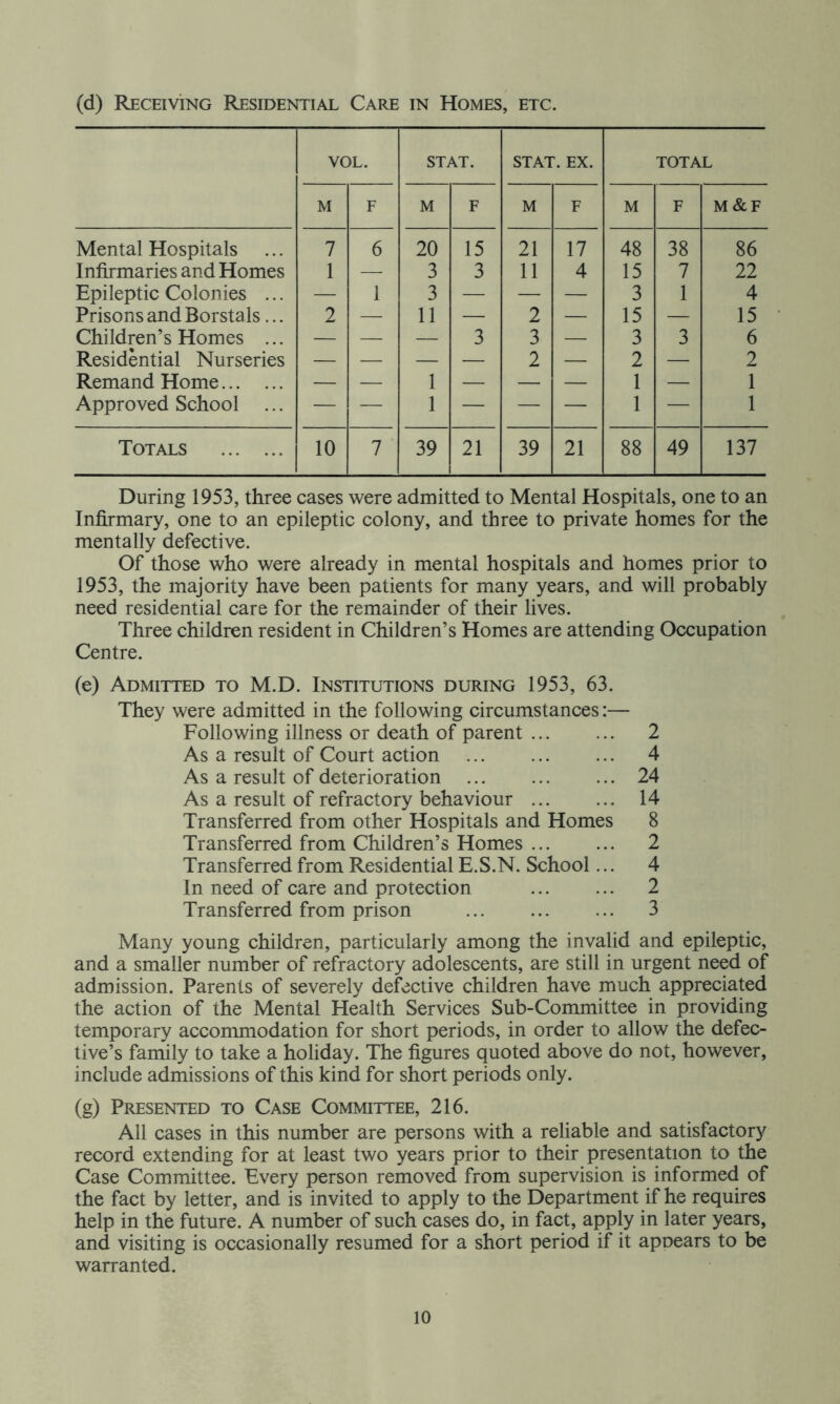 (d) Receiving Residential Care in Homes, etc. VOL. ST AT. STAT. EX. TOTAL M F M F M F M F M&F Mental Hospitals 7 6 20 15 21 17 48 38 86 Infirmaries and Homes 1 — 3 3 11 4 15 7 22 Epileptic Colonies ... — 1 3 — — — 3 1 4 Prisons and Borstals... 2 — 11 — 2 — 15 — 15 Children’s Homes ... — — — 3 3 — 3 3 6 Residential Nurseries — — — — 2 — 2 — 2 Remand Home — — 1 — — — 1 — 1 Approved School — — 1 — — — 1 — 1 Totals 10 7 39 21 39 21 88 49 137 During 1953, three cases were admitted to Mental Hospitals, one to an Infirmary, one to an epileptic colony, and three to private homes for the mentally defective. Of those who were already in mental hospitals and homes prior to 1953, the majority have been patients for many years, and will probably need residential care for the remainder of their lives. Three children resident in Children’s Homes are attending Occupation Centre. (e) Admitted to M.D. Institutions during 1953, 63. They were admitted in the following circumstances:— Following illness or death of parent 2 As a result of Court action 4 As a result of deterioration 24 As a result of refractory behaviour 14 Transferred from other Hospitals and Homes 8 Transferred from Children’s Homes 2 Transferred from Residential E.S.N. School... 4 In need of care and protection 2 Transferred from prison 3 Many young children, particularly among the invalid and epileptic, and a smaller number of refractory adolescents, are still in urgent need of admission. Parents of severely defective children have much appreciated the action of the Mental Health Services Sub-Committee in providing temporary accommodation for short periods, in order to allow the defec- tive’s family to take a holiday. The figures quoted above do not, however, include admissions of this kind for short periods only. (g) Presented to Case Committee, 216. All cases in this number are persons with a reliable and satisfactory record extending for at least two years prior to their presentation to the Case Committee. Every person removed from supervision is informed of the fact by letter, and is invited to apply to the Department if he requires help in the future. A number of such cases do, in fact, apply in later years, and visiting is occasionally resumed for a short period if it appears to be warranted.