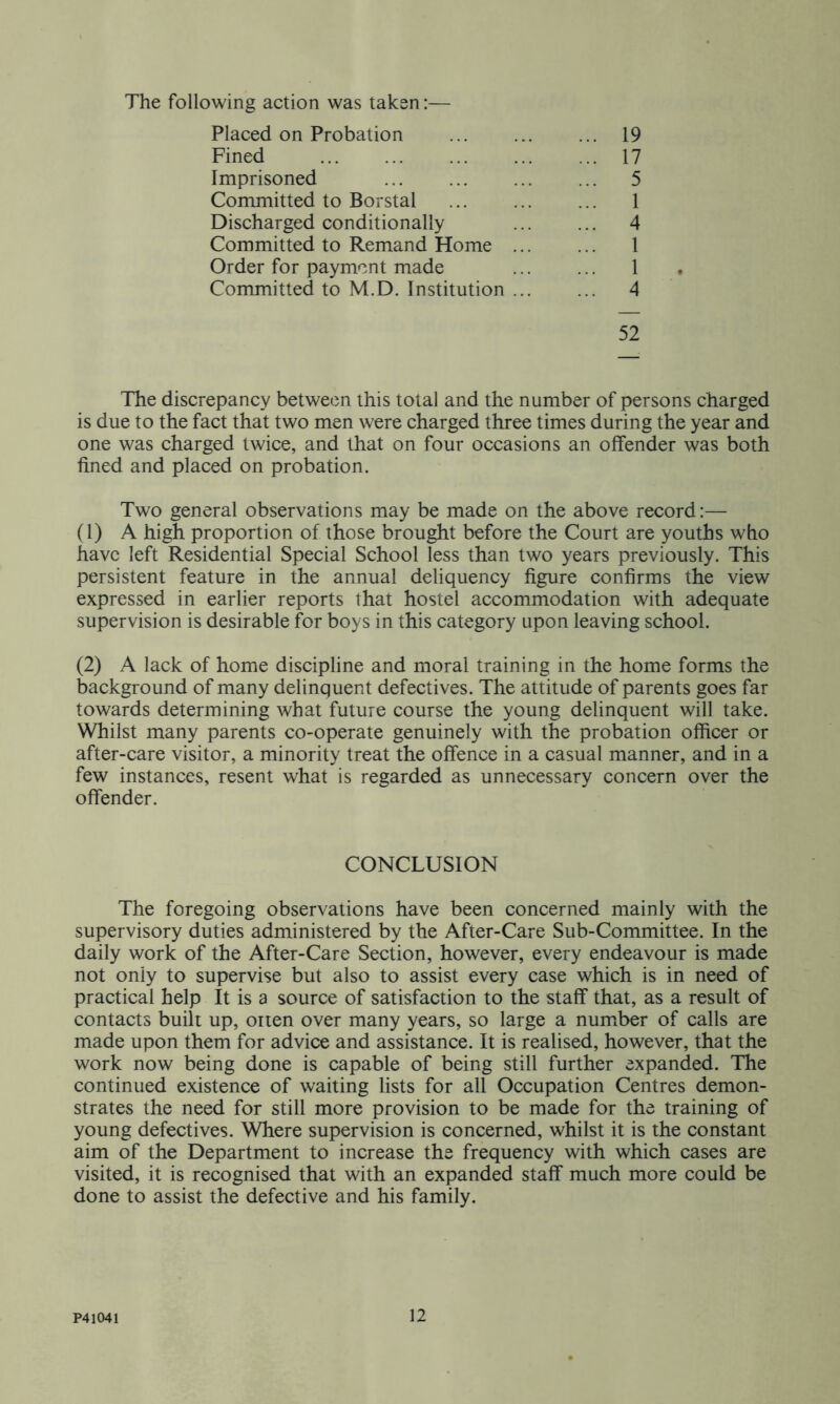 The following action was taken:— Placed on Probation 19 Fined 17 Imprisoned 5 Committed to Borstal 1 Discharged conditionally ... ... 4 Committed to Remand Home 1 Order for payment made ... ... 1 . Committed to M.D. Institution ... ... 4 52 The discrepancy between this total and the number of persons charged is due to the fact that two men were charged three times during the year and one was charged twice, and that on four occasions an offender was both fined and placed on probation. Two general observations may be made on the above record:— (1) A high proportion of those brought before the Court are youths who have left Residential Special School less than two years previously. This persistent feature in the annual deliquency figure confirms the view expressed in earlier reports that hostel accommodation with adequate supervision is desirable for boys in this category upon leaving school. (2) A lack of home discipline and moral training in the home forms the background of many delinquent defectives. The attitude of parents goes far towards determining what future course the young delinquent will take. Whilst many parents co-operate genuinely with the probation officer or after-care visitor, a minority treat the offence in a casual manner, and in a few instances, resent what is regarded as unnecessary concern over the offender. CONCLUSION The foregoing observations have been concerned mainly with the supervisory duties administered by the After-Care Sub-Committee. In the daily work of the After-Care Section, however, every endeavour is made not only to supervise but also to assist every case which is in need of practical help It is a source of satisfaction to the staff that, as a result of contacts built up, orten over many years, so large a numiber of calls are made upon them for advice and assistance. It is realised, however, that the work now being done is capable of being still further expanded. The continued existence of waiting lists for all Occupation Centres demon- strates the need for still more provision to be made for the training of young defectives. Where supervision is concerned, whilst it is the constant aim of the Department to increase the frequency with which cases are visited, it is recognised that with an expanded staff much more could be done to assist the defective and his family.