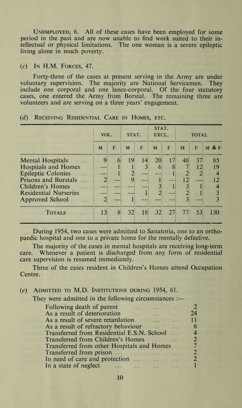 Unemployed, 6. All of these cases have been employed for some period in the past and are now unable to find work suited to their in- tellectual or physical limitations. The one woman is a severe epileptic living alone in much poverty. (c) In H.M. Forces, 47. Forty-three of the cases at present serving in the Army are under voluntary supervision. The majority are National Servicemen. They include one corporal and one lance-corporal. Of the four statutory cases, one entered the Army from Borstal. The remaining three are volunteers and are serving on a three years’ engagement. {d) Receiving Residential Care in Homes, etc. VOL. STAT. STAT. EXCL. 1 TOTAL M F M F M F M F M & F Mental Hospitals 9 6 19 14 - 20' 17 48^ 37 1 85 Hospitals and Homes _ 1 i 1 3 6 8 7 12 1 19 Epileptic Colonies 1 1 i 2 — - 1 2i 2 4 Prisons and Borstals 2 — 9 — li - 12 — 12 Children’s Homes — — — — 3 1 3 1 4 Residential Nurseries — — — 1 2 — 2: 1 3 Approved School 2 — 1 — 1 1 3; —■ 3 Totals ! 13 I 1 1 8 i I 32 i 18 32' 27 i 77i i 53 1 130 i During 1954, two cases were admitted to Sanatoria, one to an ortho- paedic hospital and one to a private home for the mentally defective. The majority of the cases in mental hospitals are receiving long-term care. Whenever a patient is discharged from any form of residential care supervision is resumed immediately. Three of the cases resident in Children’s Homes attend Occupation Centre. {e) Admitted to M.D! Institutions during 1954, 61. They were admitted in the following circumstances :— Following death of parent . 2 As a result of deterioration 24 As a result of severe retardation 11 As a result of refractory behaviour 6 Transferred from Residential E.S.N. School 4 Transferred from Children’s Homes 2 Transferred from other Hospitals and Homes 7 Transferred from prison 2 In need of care and protection 2 In a state of neglect 1