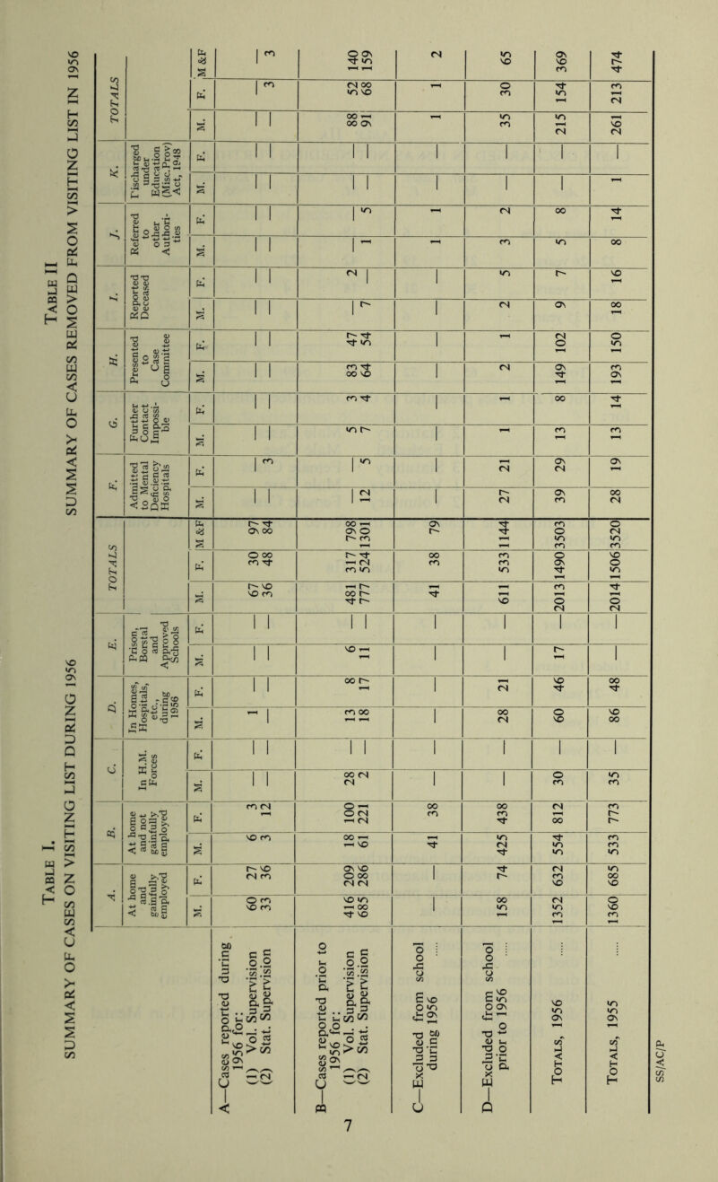 Table I. Table II SUMMARY OF CASES ON VISITING LIST DURING 1956 SUMMARY OF CASES REMOVED FROM VISITING LIST IN 1956 b 1 o ov Tf tn <s m ov Tt 0^ 1 VO VO t'- s 1—1,—( f/Y 1 ^ «N OO 0 ■'t TO s o >o VO «o r3 1 1 00 T—( >n «o T_4 1 1 00 ov m VO tN tN ImII? 1 1 1 1 1 1 ' 1 1 C Ws.< 1 1 1 i 1 1 1 1 1 1 T—1 tN 00 t 1 1 1 fc ^ S O lA “S OS*' 1 1 1-^  m 00 TJ T5 <D a> fa 1 1 r. 1 1 •n F 16 o s CL o OJ <u PiC 1 1 r 1 (N OV 00 1 1 1 tN 0 % ^ fa* 1 1 Nt 1 0 l/'V g O ^‘3 r^i o 1 1 83 64 1 tN 149 193 1 1 m 1 1-H 00 St Further Contact Impossi- ble fa 1 1 1 1 1 >n T 1 1-H m m — K. 1 TO 1 1 Ov ov S ^ O ^ fa’ 1 1 1 <N tN — 1 1 1 <N 1 F Ov 00 C o -<2qe s 1 1 1 <N rr CN fa F CO ^ OV 5 fo 0 =3 0\ OO ov o 0 tN r- m >n 1—^ 1-H m m •>4 O OO r- 'St OO rr VO • cn '-H (N m m 0 cn »n »o o r-H VO F m Tt • VO m OO r~- F 0 0 0 tN tN T3 1 1 1 1 1 1 1 1 rison, orstal and proven ihools fa 1 1 VO ^ 1 1 F- 1 i <1 1 1 1 1 1 1 00 1 VO 00 v7 §5 -CCD fa’ 1 1 t-H 1 <N Tt t Q M & “ 32 ^ t 00 1 00 0 VO 1 1-H 1-H 1 tN VO 00 d jr S fa’ 1 1 1 1 1 1 1 1 * o 1 1 OO tN 1 1 0 cPl 1 1 cs 1 1 tn m m <N o OO 00 tN 4> ^ >.’’0 m m F g §=3 ^ 0 « 5 o fa’ T-H fS 00 r- s & VO m 00 '-H >A3 cn ^ VO tN IT) S «r» «r) r- VO ov VO 1 tF tN •0 c i:-'S i’gS o fN m O OO 1 F- m 00 fa (N <N VO VO rt.SP, O m VO 1 00 tN 0 ^ 3 g < 6lr g 'O en »-H OO 1 «o >n VO 0^* rt VO T-H m ’—1 ’■H 00 c eg ‘C 0.2 3 ’^.£2 2 cc lh o 2 .2 ’^.£2 0 i 0 • -e 0 0 : 0 ■ -c 0 U. • . 3 r5 O >-i C/3 ^ -rt <1/ g T3 Q, Dk Vh VhV3<^ 1/3 £ VO 0 >0 c« C ^ c «o 0 Ov VO •0 Ov trv vr» ov Q. O . o .o . . 0 2^'^ o 5 ^Os c/3 ^ 'O ^ <jj c '2 3 O o-o ta '^ 0 TS 0 U &I 0 c/T fa g cS’^SS 1 1 X u X U 1 P i2 1 < 1 pq ci 1 Q SS/AC/P