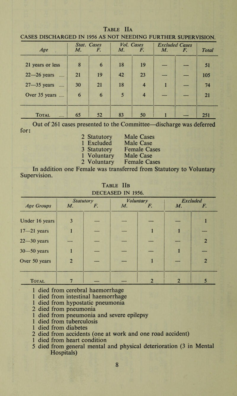 CASES DISCHARGED IN 1956 AS NOT NEEDING FURTHER SUPERVISION. Stat. M. Cases F. Vol. Cases M. F. Excluded Cases M. F. Total 21 years or less 8 6 18 19 — — 51 22—26 years 21 19 42 23 — — 105 27—35 years 30 21 18 4 1 — 74 Over 35 years 6 6 5 4 — — 21 Total 65 52 83 50 1 251 for: Out of 261 cases presented to the Committee—discharge was deferred Statutory Excluded Statutory Voluntary Voluntary Male Cases Male Case Female Cases Male Case Female Cases In addition one Female was transferred from Statutory to Voluntary Supervision. Table IIb DECEASED IN 1956. Age Groups Statutory M. F. Voluntary M. F. Excluded M. F. Under 16 years 3 — — — — 1 17—21 years 1 — — 1 1 — 22—30 years — — — — — 2 30—50 years 1 — — — 1 — Over 50 years 2 — — * — 2 Total 7 2 2 5 1 died from cerebral haemorrhage 1 died from intestinal haemorrhage 1 died from hypostatic pneumonia 2 died from pneumonia 1 died from pneumonia and severe epilepsy 1 died from tuberculosis 1 died from diabetes 2 died from accidents (one at work and one road accident) 1 died from heart condition 5 died from general mental and physical deterioration (3 in Mental Hospitals)