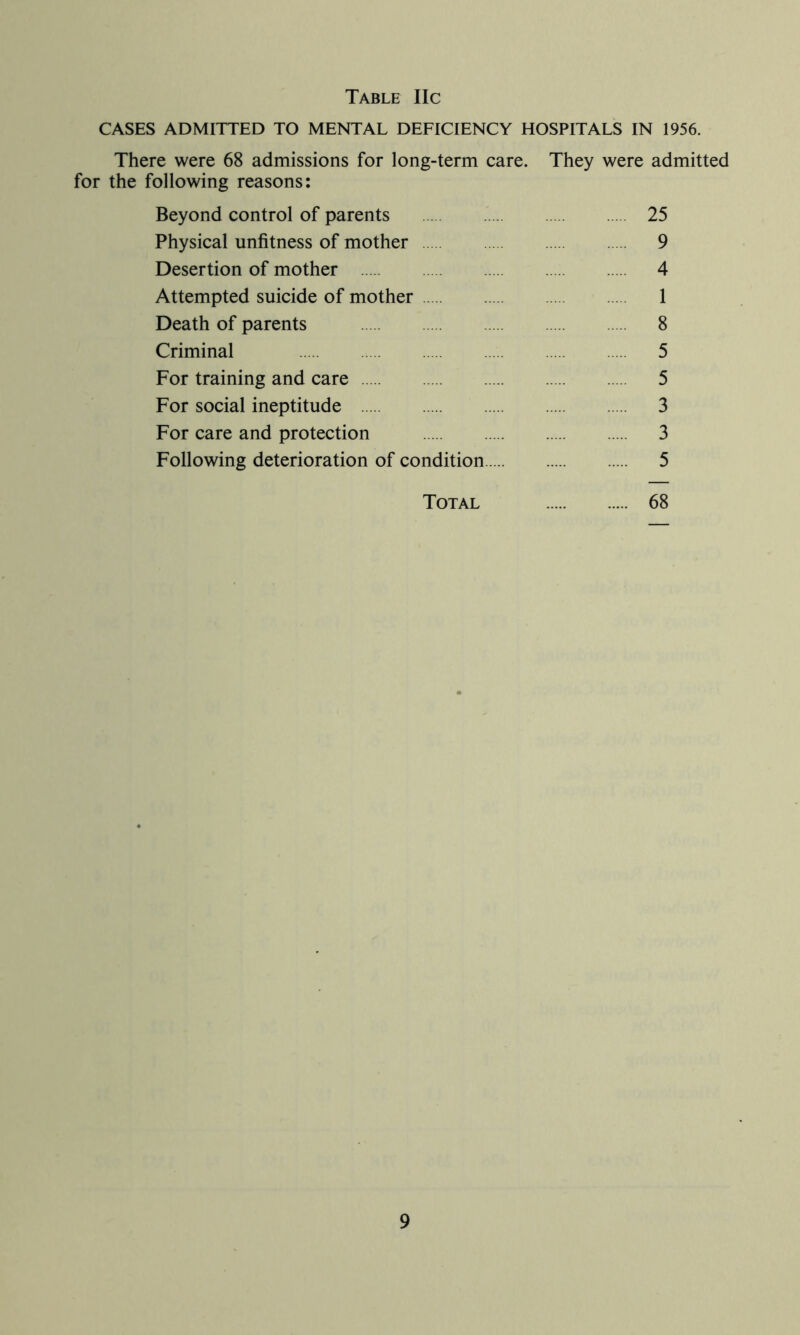 CASES ADMITTED TO MENTAL DEFICIENCY HOSPITALS IN 1956. There were 68 admissions for long-term care. They were admitted for the following reasons: Beyond control of parents 25 Physical unfitness of mother 9 Desertion of mother 4 Attempted suicide of mother 1 Death of parents 8 Criminal 5 For training and care 5 For social ineptitude 3 For care and protection 3 Following deterioration of condition 5 Total 68