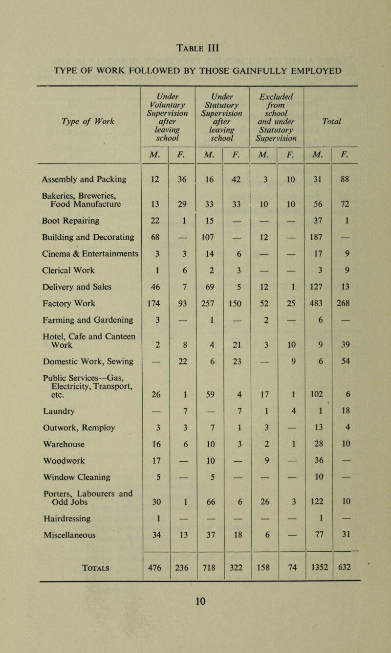 TYPE OF WORK FOLLOWED BY THOSE GAINFULLY EMPLOYED Type of Work Under Voluntary Supervision after leaving school Under Statutory Supervision after leaving school Excluded from school and under Statutory Supervision Total M. F. M. F. M. F. M. F. Assembly and Packing 12 36 16 42 3 10 31 88 Bakeries, Breweries, Food Manufacture 13 29 33 i 33 10 10 56 72 Boot Repairing 22 1 15 — — — 37 1 Building and Decorating 68 — 107 — 12 — 187 — Cinema & Entertainments 3 3 14 6 — — 17 9 Clerical Work 1 6 2 3 — — 3 9 Delivery and Sales 46 7 69 5 12 1 127 13 Factory Work 174 93 257 150 52 25 483 268 Farming and Gardening 3 — 1 — 2 — 6 — Hotel, Cafe and Canteen Work 2 8 4 21 3 10 9 39 Domestic Work, Sewing — 22 6 23 — 9 6 54 Public Services—Gas, Electricity, Transport, etc. 26 1 59 4 17 1 102 6 Laundry — 7 — 7 1 4 1 18 Outwork, Remploy 3 3 7 1 3 — 13 4 Warehouse 16 6 10 3 2 1 28 10 Woodwork 17 — 10 — 9 — 36 — Window Cleaning 5 — 5 — — — 10 — Porters, Labourers and Odd Jobs 30 , 66 6 26 3 122 10 Hairdressing 1 — — — — — 1 — Miscellaneous 34 13 37 18 6 — 77 31 Totals 476 236 718 322 158 74 1352 632