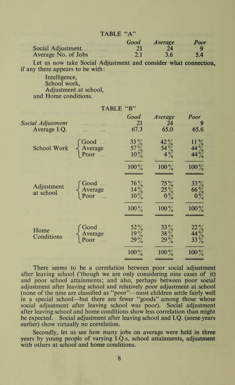Good Average Poor Social Adjustment 21 24 9 Average No. of Jobs 2.1 3.6 5.4 Let us now take Social Adjustment and consider what connection, if any there appears to be with: Intelligence, School work, Adjustment at school, and Home conditions. TABLE “B” Good Average Poor Social Adjustment 21 24 9 Average I.Q. 67.3 65.0 65.6 fGood 33% 42% 11% School Work < Average 57% 54% 44% LPoor 10% 4% 44% 100% 100% 100% Adjustment at school f Good < Average 76% 14% 75% 25% 33% 66% kPoor 10% 0% 0% 100% 100% 100% Home Conditions f Good 52% 33% 22% < Average 19% 38% 44% I^Poor 29% 29% 33% 100% 100% 100% There seems to be a correlation between poor social adjustment after leaving school (’though we are only considering nine cases of it) and poor school attainments; and also, perhaps between poor social adjustment after leaving school and relatively poor adjustment at school (none of the nine are classified as “poor”—most children settle fairly well in a special school—but there are fewer “goods” among those whose social adjustment after leaving school was poor). Social adjustment after leaving school and home conditions show less correlation than might be expected. Social adjustment after leaving school and I.Q. (some years earlier) show virtually no correlation. Secondly, let us see how many jobs on average were held in three years by young people of varying I.Q.s, school attainments, adjustment with others at school and home conditions.