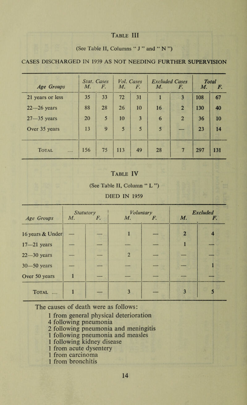 (See Table II, Columns “ J ” and “ N ”) CASES DISCHARGED IN 1959 AS NOT NEEDING FURTHER SUPERVISION Age Groups Stat. Cases M. F. VoL ( M. loses F. Excluded Cases M. F. To M. tal F. 21 years or less 35 33 12 31 1 3 108 67 22—26 years 88 28 26 10 16 2 130 40 27—35 years 20 5 10 3 6 2 36 10 Over 35 years 13 9 5 5 5 — 23 14 Total 156 75 113 49 28 7 297 131 Table IV (See Table II, Column “ L ”) DIED IN 1959 Age Groups Statutory M. F. Voluntary M. F. M. E} ^eluded F. 16 years & Under — — 1 — 2 4 17—21 years — — — — 1 — 22—30 years — — 2 — — — 30—50 years — — — — — 1 Over 50 years 1 — . — — — — Total 1 — 3 — 3 5 The causes of death were as follows: 1 from general physical deterioration 4 following pneumonia 2 following pneumonia and meningitis 1 following pneumonia and measles 1 following kidney disease 1 from acute dysentery 1 from carcinoma 1 from bronchitis