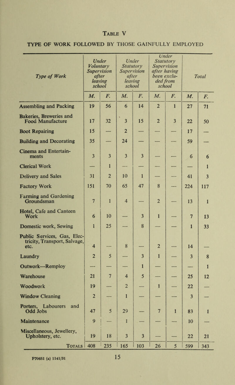 TYPE OF WORK FOLLOWED BY THOSE GAINFULLY EMPLOYED Type of Work Under Voluntary Supervision after leaving school Urn Statu Super aft leav sclu :ler tory vision er irig ool Under Statutory Supervision after having been exclu- ded from school Total M. F. M. F. M. F. M. F. Assembling and Packing 19 56 6 14 2 1 27 71 Bakeries, Breweries and Food Manufacture 17 32 3 15 2 3 22 50 Boot Repairing 15 — 2 — — — 17 — Building and Decorating 35 — 24 — — — 59 — Cinema and Entertain- ments 3 3 3 3 — •— 6 6 Clerical Work — 1 — — — — — 1 Delivery and Sales 31 2 10 1 — — 41 3 Factory Work 151 70 65 47 8 — 224 117 Farming and Gardening Groundsman 7 1 4 — 2 .— 13 1 Hotel, Cafe and Canteen Work 6 10 — 3 1 — 7 13 Domestic work. Sewing 1 25 — 8 — — 1 33 Public Services, Gas, Elec- tricity, Transport, Salvage, etc. 4 _ 8 2 _ 14 Laundry 2 5 — 3 1 — 3 8 Outwork—Remploy — — — 1 — — — 1 Warehouse 21 7 4 5 — — 25 12 Woodwork 19 — 2 — 1 — 22 — Window Cleaning 2 — 1 — — — 3 — Porters, Labourers and Odd Jobs 47 5 29 — 7 1 83 1 Maintenance 9 — 1 — — — 10 — Miscellaneous, Jewellery, Upholstery, etc. 19 18 3 3 — — 22 21 Totals 408 235 165 103 26 5 599 343 P70651 (a) 1141/31