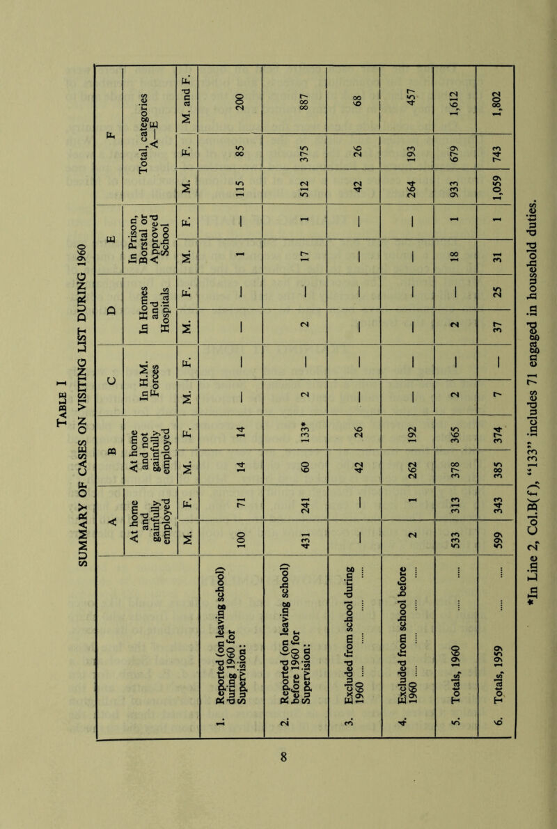 otal, categories A—E VO 115 512 264 933 1,059 m In Prison, Borstal or Approved School - 1 1 00 Q In Homes and Hospitals 1 1 1 1 . 1 CN < At home and gainfully employed Ph’ r' 241 1 - 313 343 100 431 1 cs 533 599 1. Reported (on leaving school) during 1960 for Supervision: 2. Reported (on leaving school) before 1960 for Supervision: 3. Excluded from school during 1960 4. Excluded from school before 1960 5. Totals, 1960 6. Totals, 1959