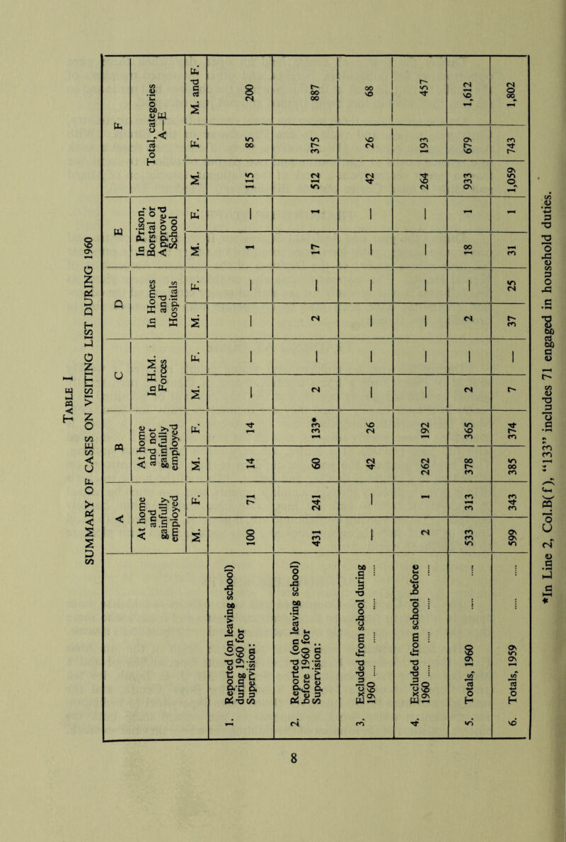 otal, categories A—E -o i, (Jk 200 887 oo VO , I 457 1,612 1,802 •n VO 512 ts 264 933 1,059 (U In Prison, Borstal or Approved School 1 - 1 1 - - Q In Homes and Hospitals tk 1 1 1 1 1 cs < At home and gainfully employed Ph* r- 241 1 313 343 IS 100 431 1 cs 533 599 1. Reported (on leaving school) during 1960 for Supervision: 2. Reported (on leaving school) i before 1960 for Supervision: 3. Excluded from school during 1960 4. Excluded from school before 1960 5. Totals, 1960 6. Totals, 1959
