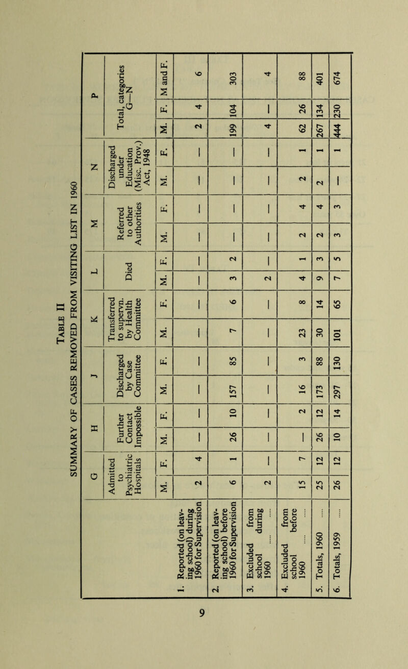 Table II SUMMARY OF CASES REMOVED FROM VISITING LIST IN 1960 Ah CO •c tz 1 j M and F. so 00 O 1 o H 104 1 26 134 230 199 cq so 267 1444 z Discharged under Education (Misc. Prov.) Act, 1948 M. 1 1 1 fS 1 to other 1 1 1 Tf m 1 1 1 Died 1 rs 1 fn M. 1 Transferred to supervn. by Health Committee 1 so 1 00 so M. 1 1 rri (S o 101 •-> Isl t (jj-a 1 »n 00 1 rr^ 00 00 130 Q 0 M. 1 157 1 SO 173 297 X (U ^ oie 1-« - 1 o 1 rf f-H m c o S3 O Ci. PUU E 1 26 1 1 so <N o o Admitted | Psychiatric Hospitals rr 1 r-- CN <s so «r> «n <N 26 1. Reported (on leav- ing school) during 1960 for Supervision 2. Reported (on leav- ing school) before 1960 for Supervision 3. Excluded from school during 1960 4. Excluded from school before 1960 5. Totals, 1960 6. Totals, 1959
