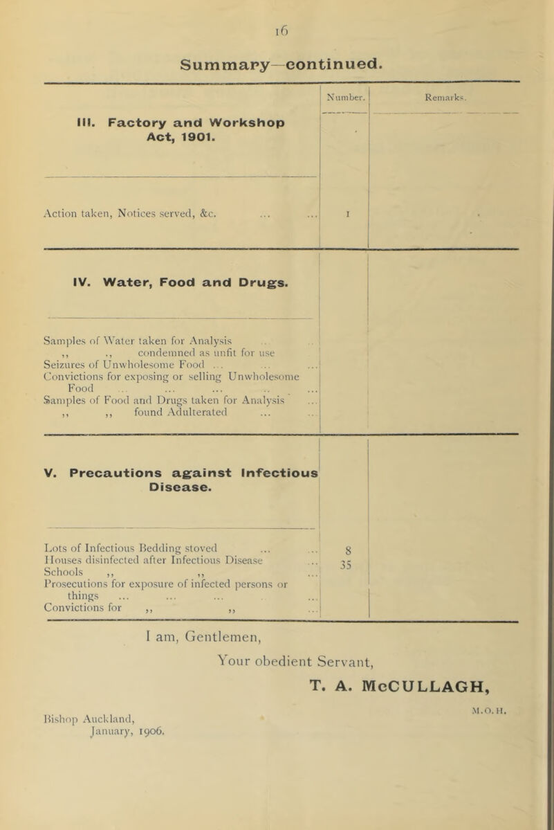 Summapy- continued. Number. Remarks. III. Factory and Workshop Act, 1901. Action taken, Notices served, &c. I _ IV. Water, Food and Drugs. .Samples of Water taken for .^nalysis ,, condemned as unfit for use Seizures of Unwholesome Food ... Convictions for exposing or selling Unwholesome Food Samples of Food and Drugs taken for Analysis ,, ,, found Adulterated V. Precautions ag^ainst Infectious Disease. Lots of Infectious Bedding stoved ... . Houses disinfected after Infectious Disea.se ... ->ir Schools ,, ,, ... Fro.secutions for exposure of infected jiersons or things ... ... ... ...1 Convictions for ,, ,, ...! 1 am, Gentlemen, Your obedient Servant, T. A. MeCULLAGH, Bishop Auckland, January, 1906.