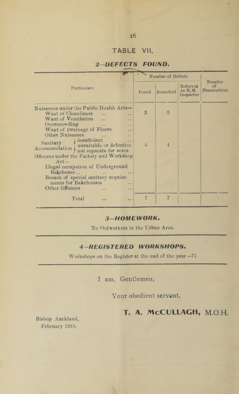 2-DEFECTS FOUND. I’artiuular- Nuisances under the Public Health Acts Want of Cleanliness Want of Ventilation Overcrowding Want of Drainage of Floors Other Nuisances \ insufficient ‘ anitary . unsuitable or defectiw Accommodation ) not geparate for 8exe8 Offences under the Factory and Workshop Act — Illegal occupation of Underground Bakehouse .. Breach of special sanitary require- ments for Bakehouses Other Offences Total Number of Defects Found Remedied Referred to H.M. Inspector Number of Prosecutions ! 3—HOMEWORK. No Outworkers in the Urban Area. 4—REGISTERED WORKSHOPS. Workshops on the Register at the end of the year—71. I am, Gentlemen, Your obedient servant, Bishop Auckland, February 1910. T. A. McCULLAGH, M.O.H.
