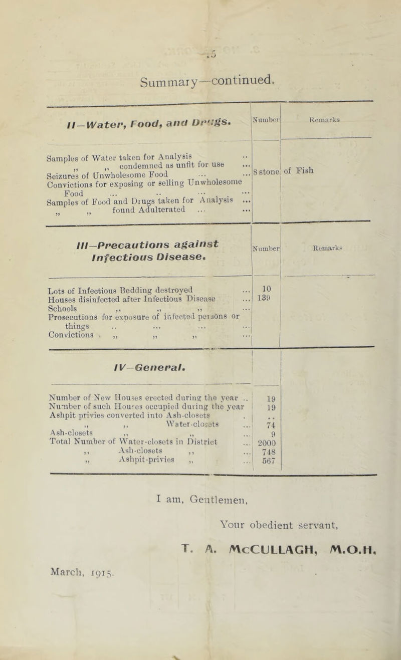 Summary—continued. n —Water, Food, and IJr'igs, Nuiiibcr Remarks Samples of Water taken for Analysis condemned as unfit for use Seizures of Unwholesome Food Convictions for exposing or selling Unwholesome Food Samples of Food and Drugs taken for Analysis ... ,, found Adulterated ■ 8 stone of Fish III—Precautions against Infectious Disease. Number Remarks Lots of Infectious Bedding destroyed Houses disinfected after Infectious Disease Schools ,, „ ,> Prosecutions for exoosure of infected peisons or things Convictions . ,, „ „ 10 139 I I IV—General. i Number of New Houses erected durin? the year .. Number of such Houres occupied during tlie year Ashpit privies converted into Asli-closets „ ,, Water-closets Ash-closets ,, Total Number of Water-closets in District ,, Ash-closets ,, „ Ashpit-privies ,, 19 19 74 9 2000 748 667 I am, Gentlemen, Voiir obedient servant, T. A. /ncCULLAGH, /n.O.II, March, 1915.