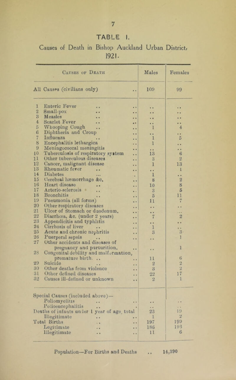 TABLE I. Causes of Death in Bishop Auckland Urban District; 1921. Causes op Death Males Females All Cau8<*s (civilians only) 109 99 1 Enteric Fever t • 2 Small-pox .. « • 3 Measles • • 4 Scarlet Fever .. .. • • 5 Whooping Cough 1 4 6 Diphtheria and Croup • • 7 Influenza 1 5 8 Encephalitis lethargica 1 • • 9 Meningococcal meningitis • • 10 Tuberculosis of respiratory system 13 6 11 Other tuberculous diseases 3 2 12 Cancer, malignant disease 1 13 13 Rheumatic fever • • 1 14 Diabetes 1 • • 15 Cerebral haemorrhage &c. 8 2 16 Heart disease 10 8 17 Arterio-sclerosis • .. 3 5 18 Bronchitis 5 11 19 Pneumonia (all forms) 11 n % 20 Otlier respiratory diseases 4 * 21 Ulcer of Stomach or duodenum. • • 22 Diarrhoea, &c. (under 2 years) 7 2 23 Appendicitis and typhlitis • • • • 24 Cirrhosis of liver 1 25 Acute and chronic nephritis 3 3 26 Puerperal sepsis 1 27 Other accidents and diseases of pregnancy and purturition. 1 28 Congenital debility and malfermation, premature birth. .. 11 6 29 Suicide 2 2 30 Other deaths from violence 3 2 31 Other defined diseases 22 17 32 Causes ill-defined or unknown 2 1 Special Causes (included above) — Poliomyelitis • • . . Polioenceplialitis . . De aths of infants unler 1 year of age, total 23 19 Illegitimate 1 2 Total Births 197 199 Legitimate 186 193 Illegitimate 11 6 Population—For Births and Deaths • « U,390