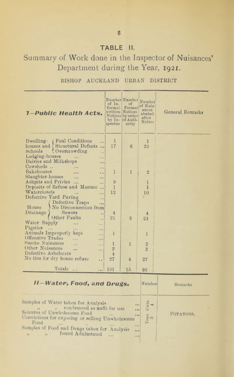 TABLE II. Summary of Work done in the Inspector of Nuisances' Department during the Year, 1921. BISHOP AUCKLAND UllBAN DISTRICT 1—Public Health Acts, Number of In- formal written Notices by In- spector N umbel of Formal Notices by order of Auth- ority Number of Nuis- ances abated after Notice General Remarks Dwelling- 1 Foul Conditions 1 1 houses and | Structural Defects ... 17 6 20 Schools (Overcrowding Lodging-houses Dairies and Milkshops Cowsheds .. Bakehouses 1 1 2 Slaughterhouses Ashpits and Privies ... 9 1 Deposits of Refuse and Manure ... 1 1 Waterclosets 12 I 10 Defective Yard Paving I f Defective Traps 1 House ) No Disconnection from 1 Drainage J Sewers 4 4 [ (Jther Faults 21 3 ! 21 Water Supply 1 Pigsties ... 1 Animals Improperly kept 1 1 ' Offensive Trades I Smoke Nuisances 1 1 ' 2 i Other Nuisances 2 2 Defective Ashclosets 4 No tins for dry house refuse 27 4 27 Totals ... ...1 101 1.5 ‘ 95 ll—Water, Food, ana Drugs, N umbe r Remarks Samples of Water taken for Analysis tfi i 11 !• condemned as unfit for use ** 1 Seizures of Unwholesome Fooi I’OTATOKS. C onvictions for exposing or sellincf Unwholesome rood Samples of Food and Diugs taken for .\nalv.sis .. 11 11 found Adulterated ... ••