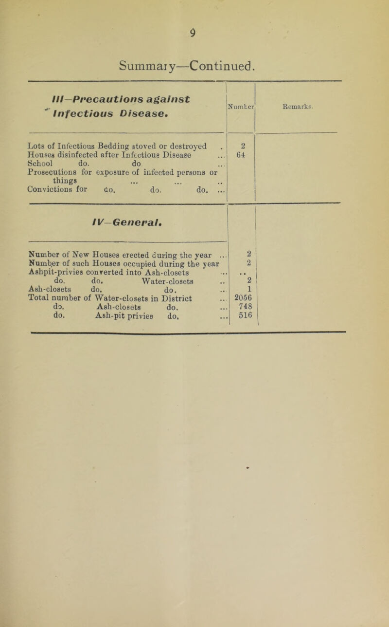0 Summary—Continued. Ill—Precautions against ~ Infectious Disease, Number Remark.?. Lots of Infectious Bedding stored or destroyed Houses disinfected after Infectious Disease School do. do Prosecutions for exposure of infected persons or things Convictions for ao. do. do. ... 2 64 IV—General, I 2 2 • • 2 1 2056 748 516 1 1 Number of New Houses erected during the year ... Numh.er of such Houses occupied during the year Ashpit-privies converted into Ash-closets do. do. Water-closets Ash-closets do. do. Total number of Water-closets in District do. Ash-closets do. do. Ash-pit privies do.