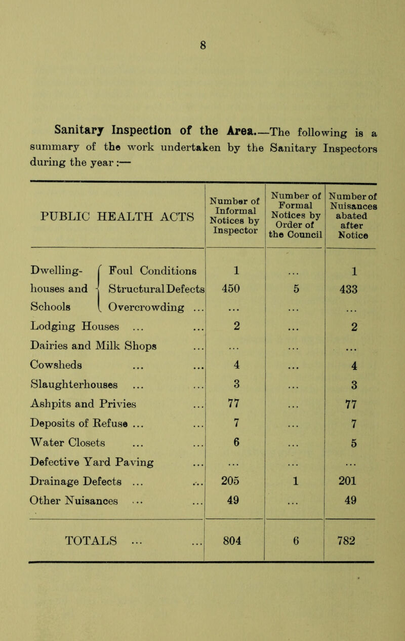 Sanitary Inspection of the Area The following is a summary of the work undertaken by the Sanitary Inspectors during the year :— PUBLIC HEALTH ACTS Number of Informal Notices by Inspector Number of Formal Notices by Order of the Council Number of Nuisances abated after Notice Dwelling- f Foul Conditions 1 1 houses and j Structural Defects 450 5 433 Schools v Overcrowding ... ... Lodging Houses 2 2 Dairies and Milk Shops ... Cowsheds 4 4 Slaughterhouses 3 3 Ashpits and Privies 77 77 Deposits of Refuse ... 7 7 Water Closets 6 5 Defective Yard Paving Drainage Defects ... 205 1 201 Other Nuisances 49 49 TOTALS ... 804 6 782