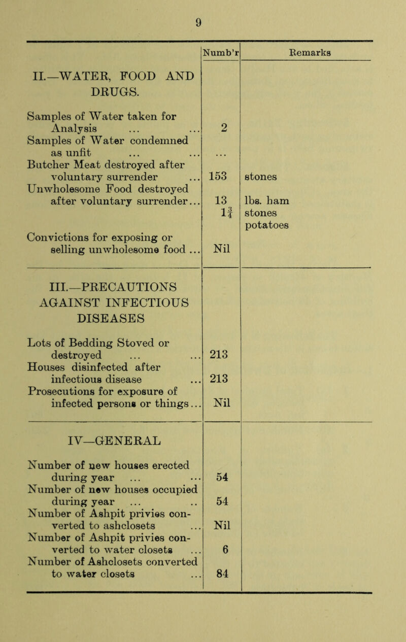 Numb’r Remarks II—WATER, FOOD AND DRUGS. Samples of Water taken for Analysis Samples of Water condemned as unfit Butcher Meat destroyed after voluntary surrender Unwholesome Food destroyed after voluntary surrender... Convictions for exposing or selling unwholesome food ... 2 153 13 If Nil stones lbs. ham stones potatoes III.—PRECAUTIONS AGAINST INFECTIOUS DISEASES Lots of Bedding Stoved or destroyed 213 Houses disinfected after infectious disease 213 Prosecutions for exposure of infected persons or things... Nil IV—GE N E R AL Number of new houses erected during year 54 Number of new houses occupied during year 54 Number of Ashpit privies con- verted to ash closets Nil Number of Ashpit privies con- verted to water closets 6 Number of Ashclosets converted to water closets 84