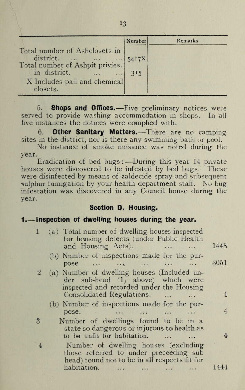 Number Remarks Total number of Ashclosets in district. 54175^ Total number of Ashpit privies, in district. 315 X Includes pail and chemical closets. 5. Shops antli Offices,—Five preliminary notices were served to provide washing accommodation in shops. In all five instances the notices were complied with. G. Other Sanitary Matters.—There arc no' camping sites in the district, nor is there any swimming bath or pool. No instance of smoke nuisance was noted during the year. Eradication of bed bugs:—During this year 14 private houses were discovered to be infested by bed bugs. These were disinfected by means of zaldecide spray and subsequent sulphur fumigation by your health department staff. No bug infestation was discovered in any Council house during the year. Section D, Housing. 1.—inspection of dwelling houses during the year. 1 (a) Total number of dwelling houses inspected for housing defects (under Public Health and Housing Acts). ... ... 1448 (b) Number of inspections made for the pur- pose ... .... ... ... ... 3051 2 (a) Number of dwelling houses (Included un- der sub-head Q; aboye) which were inspected and recorded under the Housing Consolidated Regulations. ... ... 4 (b) Number of inspections made for the pur- pose. .., ... ... ... 4 3 Number of dwellings found to be in a state so dangerous or injurons to health as to be unfit for habitation. ... ... 4 4 Number of dwelling houses (excluding those referred to under preceeding sub head) found not to be in all respects fit for habitation. ... ... ... ... 1444