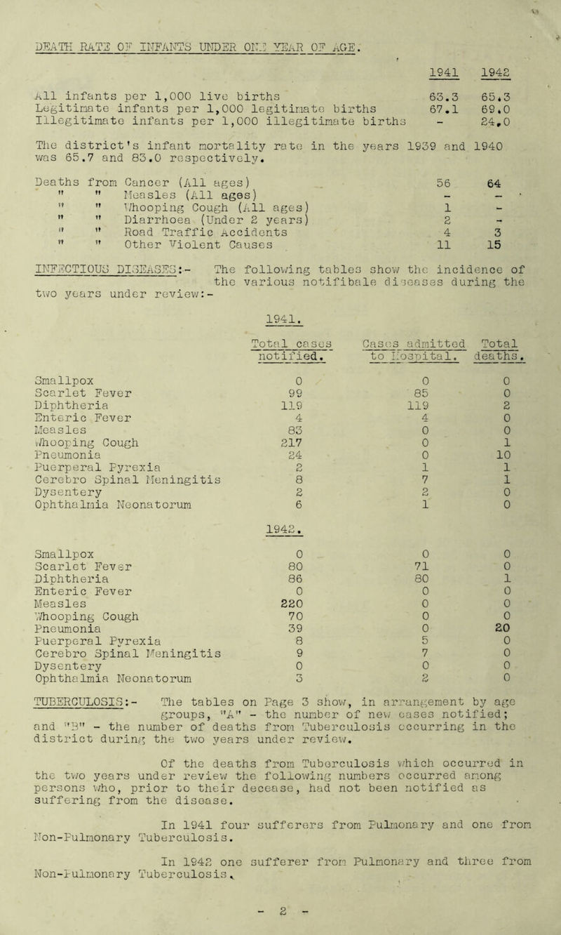 DEATFI RATE OF ILTFANTS IRJDSR ONE YEAR OF ^iOE. f 1941 194, All infants per 1,000 live births 63.3 65* Legitimate infants per 1,000 legitimate bir ths 67.1 69. Illegitimate infants per 1,000 illegitimate births - 24. The district’s infant mortality rate in the was 65.7 and 83.0 respectively. years 1939 and 1940 Deaths from Cancer (All ages) 56 64 ” ” Measles (All ages) — — ” ” ^/hooping Cough (All ages) 1 - ” ” Diarrhoea (Under 2 years) 2 - ” Road Traffic Accidents 4 3 ” ” Other Violent Causes 11 15 INFECTIOUS DIoEivSFGThe follo\/ing tables shov/ the incidence of the various notifibale diseases during the two years under review:- 1941. omallpox Scarlet Fever Diphtheria Enteric Fever Measles v/hooping Cough Pneumonia Puerperal Pyrexia Cerebro Spinal Meningitis Dysentery Ophthalmia Neonatorum Smallpox Scarlet Fever Diphtheria Enteric Fever Measles V/hooping Cough Pneumonia Puerperal Pyrexia Cerebro Spinal Meningitis Dysentery Ophthalmia Neonatorum Total cases Cas(',s admitted Total notified. to Hospital. deaths 0 0 0 99 85 0 119 119 2 4 4 0 83 0 0 217 0 1 24 0 10 2 1 1 8 7 1 2 2 0 6 1 0 1942. 0 0 0 80 71 0 86 80 1 0 0 0 220 0 0 70 0 0 39 0 20 8 5 0 9 7 0 0 0 0 ry o 2 0 TUBERCULOSIS;- The tables on Page 3 show, in arrangement by ago groups, '’A” - the number of ne\^ oases notified; and - the number of deaths from Tuberculosis occurring in the district during the tv;o years under review. Of the deaths from Tuberculosis v/hich occurred in the tv/o years under review the following numbers occurred ar*ong persons who, prior to their decease, had not been notified as suffering from the disease. In 1941 four sufferers from Pulmonary and one from Non-Pulmonary Tuberculosis. In 194D one sufferer from Pulmonary and three from Non-lulmonary Tuberculosis