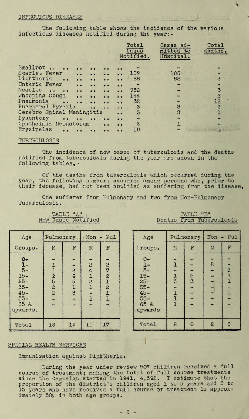 iMF:i:cTious disjsa-Si^s The followins table shows the incidence of the various infectious diseases notified during the year:- Total Cases ad- Total Cases Notified. mitted to hospital. deaths Smallpox — Scarlet Fever 106 — Diphtheria 88 2 Enteric Fever — Measles ., ., — 3 Vi/hooping Cough - 2 Pneumonia .. ,. .. 16 Puerperal Pyrexia 3 2 Cerebro Spinal Ileningitis . . 3 3 1 Dysentery - - Ophthalmia Neonatorum .. 2 1 - Erysipelas TUBERCULOSIS . . 10 1 The incidence of new cases of tuberculosis and the deaths notified from tuberculosis during the year are shown in the following tables* • Of the deaths from tuberculosis which occurred during the year, the follo\/ing numbers occurred among persons who, prior to their decease, had not been notified as suffering from the disease, One sufferer from Pulmonary and two from Non-Pulmonary Tuberculosis. TABLIj; New Cases Notified Age Pulmonary . ■ Non • - Pul Groups. M F M F 0* 1- 1 — 2 3 5- 1 2 4 7 15- 2 8 1 2 25- 5 5 2 1 35- 2 1 1 z 45- 2 3 - 1 55- 1 1 65 & upwards. Total 13 19 11 17 TABLE ’’B'* Deaths from Tuberculosis Age Pulmonary Non - Pul Groups. M F M F 0- •• 1- 1 - 2 - 5- - - 2 15- 1 5 - 2 25- 3 3 - 1 35- - - - - 45- 1 - - 1 55- 1 - - - 65 & upwards 1 Total 8 8 2 6 SPECIAL HEALTH SERVICES Immunisation against Diphtheria. During the year under review 507 children received a full course of treatment; making the total of full course treatments since the Campaign started in 1941, 4,392. I estimate that the proportion of the district’s children aged 1 to 5 years and 5 to 15 years who have received a full course of treatment is approx- imately 50^/. in both age groups.