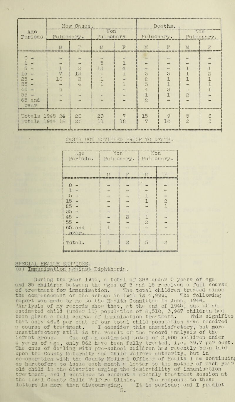 Ago Periods New Cases. Fulnonary 0 - 1 - 5 - 15 - 25 - 35 - 45 - 55 - 65 and over M P 1 7 10 Totals Totals Non Pulmonary 1945 24 1944 18 2 4 5 33 1 1 I 20 i 11 \ Deaths. Pulmonary F II ]\/i F 1 4 1 1 3 2 3 4 1 9 7 12 15 I '7 J 3 1 1 3 1 10 Non Pulmonary, M I I 1 I 1 ! 1 ( I F 1 2 1 1 1 CASTS NOT N0TIFi:iD PRIOR TO . f Age j Non  Non j Periods. 1 Pulmonary. L i Pulmonary. i i I 1 H F I . F 1 0 - 1 - — - r- ■ - I — 1 11- 1 -  1 I 15- j - _ 1 I 1 i 15 - 1 - - 1 2 1 125 - 1 - - - 1 j 1 35 - ! - _ _ 145 - ! - 2 1 - 1 1 55 - i - _ O Cj - 1 65 and 1 - _ — I 1 over. I 1 1 j Total. j 1 2 ' 5 3 3PFCIP-L HEALTH SFR^^ICFS. (a) Immunisation against Diphtheria. During the year 1945, a total of 286 under 5 ye^rs of age and 35 children between the ^ges of 5 and 15 re^ceived a full course of treatment for immunisation. The total children treated since the co:am( ncement of the .scherae in 1941 is 4,999, The following report was made by me to the Health Coriimitteo in lune, 1946. ’Analysis of my records sho\/ that, at the- end of 1945, out of an estim‘'-tcd child (under 15) population of 8,510, 3,967 children had been given a full course, of inraunisation tr(;atmc;nt, This signifies th't only 46.6 per cent of our total child population h.^'YC received a course of treatment. I consider this unsatisfactory, but more unsatisfactory still is the rf>sult of the record analysis of the infant group. Out: of rn estime ted total of 2,900 children under 4 yc^rs of '-gc;, only 862 h. ve been fully treated, i.e. 29.7 per cent. The onus of dealing with pre-school children has r'.xently been laid upon the County IF ternity ^nd Child Nclfare iiuthority, but in co-oper^ tion v/ith the County Nodical Officcir of Health I am continuing as h.retofore to issue each month v letter to tAc, mother of each ye r old child in the district urging the dc^sir'A^ility of immunisation trc tment, .and I continue to conduct a monthly treatment session at the local County Child Clinic. The response to these letters is mor.. th'^n discouraging. It is serious; and I predict