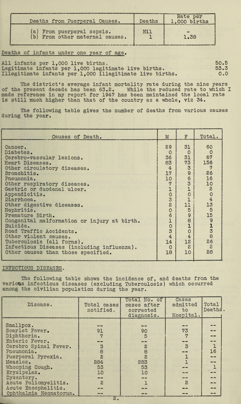 Deaths Deaths from Puerperal Causes. (a) From puerperal sepsis. Nil (b) From other maternal causes. 1 Rate per liOQO births 1.38 Deaths of infants under one year of age. All infants per 1,000 live births. 50.5 Legitimate infants per 1,000 legitimate live births. 53.3 Illegitimate infants per 1,000 illegitimate live births. 0,0 The district’s average infant mortality rate during the nine years of the present decade has been 63.2. While the reduced rate to which I made reference in my report for 1947 has been maintained the local rate is still much higher than that of the country as a whole, viz 34. The following table gives the number of deaths from various causes during the year. Causes of Death. M F Total, Cancer. 29 31 60 Diabetes. 0 0 0 Cerebro-vascular lesions. 36 31 67 Heart Diseases, 83 73 156 Other circulatory diseases. 4 3 7 Bronchitis. 17 9 26 Pneumonia. 10 6 16 Other respiratory diseases. 7 3 10 Gastric or duodenal ulcer. 1 1 2 Appendicitis. 0 . 0 0 Diarrhoea. 3 1 4 Other digestive diseases. 2 11 13 Nephritis. 0 5 5 Premature Birth, 6 9 15 Congenital malformation or injury at birth. 1 8 9 Suicide. 0 1 X Road Traffic Accidents, 3 0 3 Other violent causes. 4 4 8 Tuberculosis (all forms). 14 12 26 Infectious Diseases (including influenza). 0 2 2 Other causes than those specified. 18 10 28 INFECTIOUS DISEASES. The following table shows the incidence of, and deaths from the variotis infectious diseases (excluding Tuberculosis) which occurred among the civilian population during the year. Disease. Total cases notified. Total No. of cases after corrected diagnosis. Cases admitted to Hospital. Total Deaths Smallpox, * ... Scarlet Fever, 91 90 73 — Diphtheria. 7 5 7 — Enteric Fever. -- — -- Cerebro Spinal Fever. 3 2 3 1 Pneumonia. 8 8 ... 16 Puerperal Pyrexia. 2 2 1 — Measles, 284 283 1 — Whooping Cough. 53 53 — 1 Erysipelas• 10 10 — — Dysentery, — — — -- Acute Poliomyelitis. 2 1 2 — Acute Encephalitis. -- — -- — Ophthalmia Neonatorum. — — — — 2.