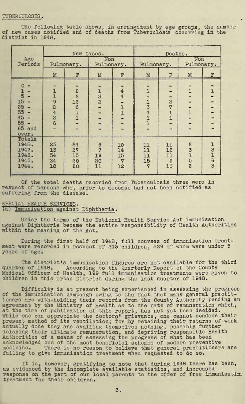 TUBERCULOSIS. The following table shows, in arrangement by age groups, the number of new cases notified and of deaths from Tuberculosis occurring in the district in 1948, New Cases. Deaths. Age Non Non Periods Pulmonary. Pulmonary. Pulmonary. Pulmonary. M F M F M F M F 0 - 1 - 1 2 1 4 1 - 1 1 5 - 1 2 3 4 - - - - 15 - 9 12 2 — 1 2 - - 25 - 2 6 - 1 3 7 - - 35 - 4 1 - 1 4 1 1 - 45 - 2 1 - - 1 1 - - 55 - 6 — 1 — •» - 65 and - - - - - - - - over. Totals 1948. 25 24 6 10 11 11 2 1 1947. 13 27 7 14 11 12 3 3 1946. 34 15 19 15 11 11 1 1 1945. 24 20 20 7 15 9 5 6 1944. 18 20 11 12 7 10 2 3 Of the total deaths recorded from Tuberculosis three were in respect of persons who, prior to decease had not been notified as suffering from the disease. SPECIAL liEALTH SERVICES. (a) Immunisation against Diphtheria* Under the terms of the National Health Service Act immunisation against Diphtheria became the entire responsibility of Health Authorities within the meaning of the Act. During the first half of 1948, full courses of immunisation treat- ment were recorded in respect of 243 children, 229 of whom were under 5 years of age. The district's immunisation figures are not available for the third quarter of 1948. According to the Quarterly Report of the County Medical Officer of Health, 199 full immunisation treatments were given to children in this Urban District during the last quarter of 1948. Difficulty is at present being experienced in assessing the progress of the immunisation campaign owing to the fact that many general practit- ioners are with-holding their records from the County Authority pending an agreement by the Ministry of Health as to the rate of remuneration which, at the time of publication of this report, has not yet been decided. While one can appreciate the doctors* grievance, one cannot condone their present method of its ventilation; for by retaining their returns of work actually done they are availing themselves nothing, possibly further delaying their ultimate remuneration, and depriving responsible Health Authorities of a means of assessing the progress of what has been acknowledged one of the most beneficial schemes of modern preventive medicine. There is no reason to believe that general practitioners are failing to give immunisation treatment when requested to do so. It is, however, gratifying to note that during 1948 there has been, as evidenced by the incomplete available statistics, and increased response on the part of our local parents to the offer of free immunisation treatment for their children. 3.