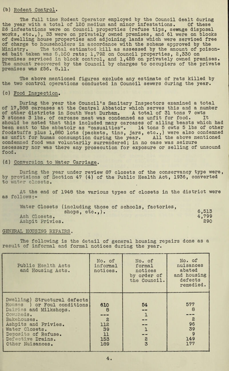 (b) Rodent Control. The full time Rodent Operator employed by the Council dealt during the year with a total of lEO medium and minor infestations. Of these 86 infestations were on Council properties (refuse tips, sewage disposal works, etc.,), 33 were on privately owned premises, and 61 were on blocks of dwelling house properties and adjoining lands which were serviced free of charge to householders in accordance with the scheme approved by the Ministry. The total estimated kill as assessed by the amount of poison- ed bait taken was 5,350 rats; 1,792 on Council properties, 2,330 on premises serviced in block control, and 1,428 on privately owned premises. The amount recovered by the Council by charges to occupiers of the private premises was £56. 8.11. The above mentioned figures exclude any estimate of rats killed by the two control operations conducted in Council sewers during the year. (c) Food Inspection. During the year the Council’s Sanitary Inspectors examined a total of 17,588 carcases at the Central Abbatoir which serves this and a number of other districts in South West Durham. A total of 31 tons 7 cwts 3 stones 3 lbs. of carcase meat was condemned as unfit for food. It should be noted that this included many carcases of ailing beasts which had been sent to the abbatoir as ’’casualties”. 14 tons 5 cwts 5 lbs of other foodstuffs plus 1,88D lots (packets, tins, jars, etc.,) were also condemned as unfit for humas consumption during the year. All the above mentioned condemned food was voluntarily surrendered; in no case was seizure necessary nor was there any prosecution for exposure or selling of unsound food, (d) Conversion to Water Carriage. During the year under review 87 closets of the conservancy type were, by provisions of Section 47 (4) of the Public Health Act, 1936, converted to water closets. At the end of 1948 the various types of closets in the district were as follov;s:- Water Closets (including those of schools, factories, shops, etc.,). 6,513 Ash Closets. 4,799 Ashpit Privies. 290 GENERAL HOUSING REPAIRS. The following is the detail of general housing repairs done as a result of informal and formal notices during the year. Public Health Acts and Housing Acts. No. of informal notices. No. of formal notices by order of the Council. No. of nuisances abated and housing defects remedied. Dwelling) Structural defects Houses ) or Foul conditions 610 54 577 Dairies and Milkshops. 8 — 8 Cowsheds, ... 1 --- Bakehouses. 2 -- 2 Ashpits and Privies. 112 -- 96 Water Closets. 39 1 39 Deposits of Refuse. 11 — 9 Defective Drains. 153 2 149 Other Nuisances. 189 3 177