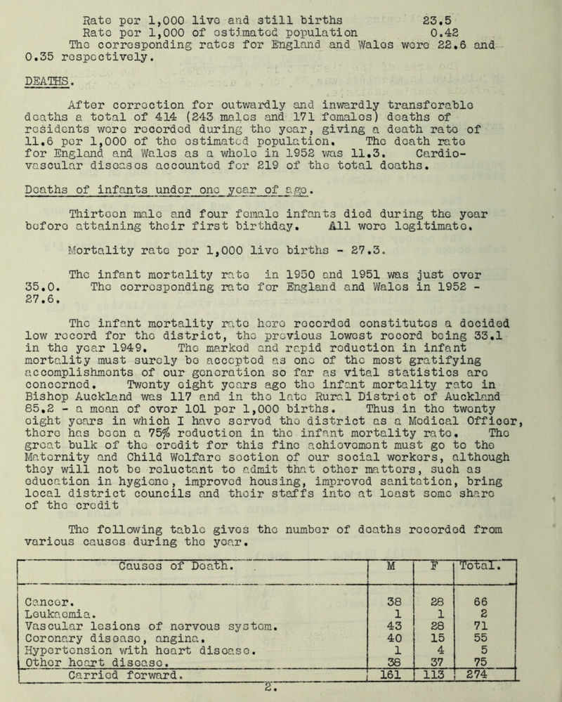 Rato por 1,000 live and still births 23.5 Rato por 1,000 of ostj.matod population 0.42 Tho corresponding rates for England and Wales were 22.6 and 0.35 respectively. DEATHS. After correction for outwardly and inwardly transferable deaths a total of 414 (243 males and 171 females) deaths of residents were recorded during the year, giving a death rate of 11.6 per 1,000 of tho estimated population, Tho death rate for England and Wales as a whole in 1952 was 11.3. Cardio- vascular diseases accounted for 219 of the total deaths. Deaths of infants under one year of ago. Thirteen male and four female infants died during the year before attaining their first birthday. All wore legitimate, Mortality rate por 1,000 live bii’ths - 27.3. The infant mortality rate in 1950 and 1951 was just over 35.0. Tho corresponding rate for England and Wales in 1952 - 27.6. The infant mortality rate hero recorded constitutes a decided low record for tho district, the previous lowest record being 33.1 in tho year 1949. Tho marked and rapid reduction in infant mortality must surely bo accepted as one of tho most gratifying accomplishments of our generation so far as vital statistics aro concerned. Tv/onty eight years ago tho infan.t mortality rato in Bishop Auckla.nd was 117 and in tho late Rural District of Auckland 85,2 - a mean of over 101 por 1,000 births. Thus in the twenty eight years in which I have served tho district as a Medical Officer, there has boon a 75^ reduction in tho infant mortality rato. Tho groat bulk of the credit for this fine achievement must go to tho Maternity and Child Welfare section of our social workers, although they will not be reluctant to admit that other matters, such as education in hygiene, improved housing, improved sanitation, bring local district councils and their stei'fs into at least some share of tho credit Tho following table gives tho number of deaths recorded from various causes during tho year. Causes of Death. M F Total. Cancer. 38 28 66 Leukaemia. 1 1 2 Vascular lesions of nervous system. 43 28 71 Coronary disease, angina. 40 15 55 Hypertension with heart disease. 1 4 5 Other heart disease. 38 37 75 Carried forward. 161 113 274 '2: