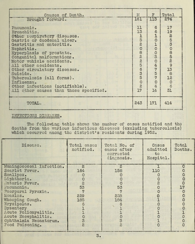 Brought forward. 161 113 274 Pneumonia. 11 6 17 Bronchitis. 13 6 19 Other iQspiratory diseases. 1 1 2 Gastric or duodenal ulcer. 5 0 5 Gastritis and enteritis. 2 1 3 Nephritis. 0 0 0 Hyperplasis of prostate. 8 0 8 Congenital malformations• 2 3 5 Motor vehicle accidents. 2 0 2 All other accidents. 5 4 9 Other circulatory diseases. 6 7 13 Suicide. 3 5 8 Tuberculosis (all forms). 5 7 12 Influenza, 0 0 0 Other infections (notifiable). 2 4 6 All other causes than those specified. 17 14 31 1 TOTAL. L , . , - 243 171 414 INEECTIOUS dise;^es. The following tablo shows tho nunihor of casos notified and the deaths from tho various infectious diseases (excluding tuberculosis) which occurred among tho district’s residents during 1952. Disease. Total casos notified. Total No, of casos after corrected diagnosis. Casos admitted to Hospital. Total Doaths. Meningococcal Infection. 2 2 1 0 Scarlet Fever. 164 158 110 0 Smallpox. 0 0 0 0 Diphtheria, 0 0 0 0 Enteric Fever. 2 0 2 0 Pneumonia. 53 53 0 17 I>uorporal Pyrexia, 7 7 0 0 Ivioaslos. 229 228 0 0 Whooping Cough, 185 184 1 0 Erysipelas, 6 , 6 0 0 Dysentery 1 1 0 0 Acute Poliomyelitis. 1 1 1 1 Acute Encephalitis. 0 0 0 0 Ophthalmia Neonatorum, 3 3 1 0 Food Poisoning, 2 2 0 0