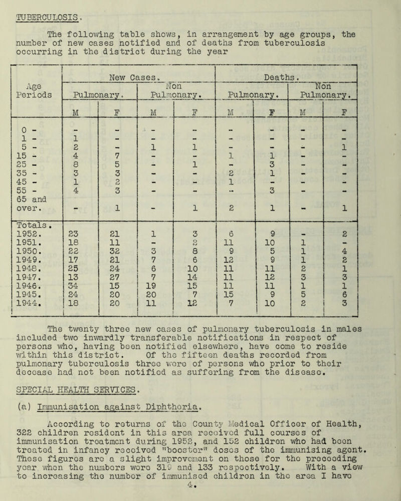 TaBERCULOSIS, The following table shows, in arrangement by age groups, the number of new cases notified and of deaths from tuberculosis occurring in the district during the year New Cases. Deaths. Age Periods Pulmonary. Non Pulmonary. Pulmonary. Non Pulmonary. M F M F M F M F 0 - mm 1 - 1 - - - - - - — 5 - 2 - 1 1 - - .. 1 15 - 4 7 - - 1 1 - - 25 - 8 5 - 1 - 3 - 35 - 3 3 - - 2 1 - - 45 - 1 2 - - 1 - - - 55 - 4 3 - - - 3 - - 65 and over. - 1 - 1 2 1 - 1 Totals. 1952. 23 21 1 3 6 9 2 1951. 18 11 - 2 11 10 1 - 1950. 22 32 3 8 9 5 1 4 1949. 17 21 7 6 12 9 1 2 1948. 25 24 6 10 11 11 2 1 1947. 13 27 7 14 11 12 3 3 1946. 34 15 19 15 11 11 1 1 1945. 24 20 20 7 15 9 5 6 1944. i 18 i 20 11 . 12 7 10 2 3 The twenty three new cases of pulmonary tuberculosis in males included two inwardly transferable notifications in respect of persons who, having been notified elsewhere, have come to reside within this district. Of the fifteen deaths recorded from pulmonary tuberculosis three were of persons who prior to their decease had not been notified as suffering from the disease. SPECIAL HEALTH SERVICES. (a) Immunisation against Diphtheria. According to returns of the County Medical Officer of Health, 32S children resident in this area received full courses of immunisation treatment during 1952, and 152 children who had been treated in infancy received booster” doses of the immunising agent. These figures are a slight improvement on those for the proceeding year when the numbers wore 319 and 133 respectively. With a view to increasing the number of immunised children in the area I have