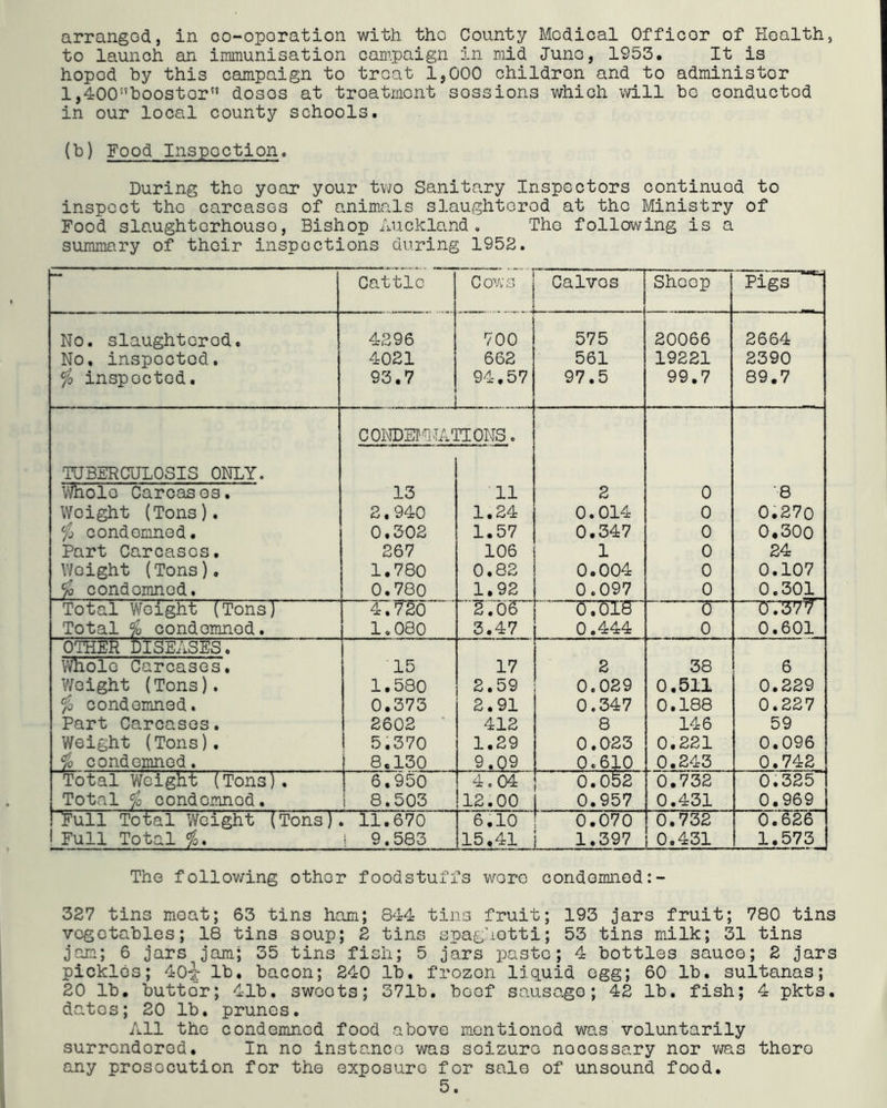 arranged, in co-oporation with tho County Medical Officer of Health, to launch an immunisation campaign in mid Juno, 1953. It is hoped by this campaign to treat 1,000 children and to administer 1,400”boostor doses at treatment sessions which will bo conducted in our local county schools. (b) Food Inspection. During tho year your two Sanitary Inspectors continued to inspect the carcases of animals slaughtered at tho Ministry of Food slaughterhouse. Bishop Aiickland . Tho following is a summary of their inspections during 1952. Cattle Cows Calves Sheep Pigs No. slaughtered. 4296 700 575 20066 2664 No, inspected. 4021 662 561 19221 2390 ^0 inspected. 93.7 94.57 97.5 99.7 89.7 C0NDE!^TATI0NS. TUBERCULOSIS ONLY. V'/holo Carcases. 13 11 2 0 •0 Weight (Tons). 2.940 1.24 0.014 0 0,270 condemned. 0.302 1.57 0.347 0 0.300 Part Carcases. 267 106 1 0 24 Weight (Tons). 1.780 0.82 0.004 0 0.107 ^ condemned. 0,780 1.92 0.097 0 0.301 Total Weight (Tons) 4.7S0 2.bS~ ^ OTbIB -TJ-I Total ^ condemned. 1.080 3.47 0.444 0 0.601 OTHER DISEASES. whole Carcases. 15 17 2 38 6 V/eight (Tons). 1,580 2.59 0.029 0.511 0.229 ^0 condemned. 0.373 2.91 0.347 0.188 0.227 Part Carcases. 2602 ■ 412 8 146 59 Weight (Tons). 5.370 1.29 0.023 0.221 0.096 condemned. 8.130 9.09 0.610 0.243 0.742 Total Weight (Tons). 6,950 4.04 0.052 0.732 0.325 Total condemned. i 8.503 12.00 0.957 0.431 0.969 ^ull Total Weight (Tons). rii.670 6,10 0.070 0.732 0.626 1 Full Total f.. i 9.583 15,41 1.397 0,431 1.573 The follov/ing other foodstuffs wore condemned:~ 327 tins moat; 63 tins ham; 844 tins fruit; 193 o’ars fruit; 780 tins vegetables; 18 tins soup; 2 tins spaghetti; 53 tins milk; 31 tins jam; 6 jars jam; 35 tins fish; 5 jars paste; 4 bottles sauce; 2 jars pickles; 40l lb. bacon; 240 lb. frozen liquid egg; 60 lb. sultanas; 20 lb. butter; 41b. sweets; 371b, beef sausage; 42 lb. fish; 4 pkts. dates; 20 lb. prunes. All tho condemned food above mentioned was voluntarily surrendered. In no instance was seizure necessary nor v/as there any prosecution for tho exposure for sale of unsound food.