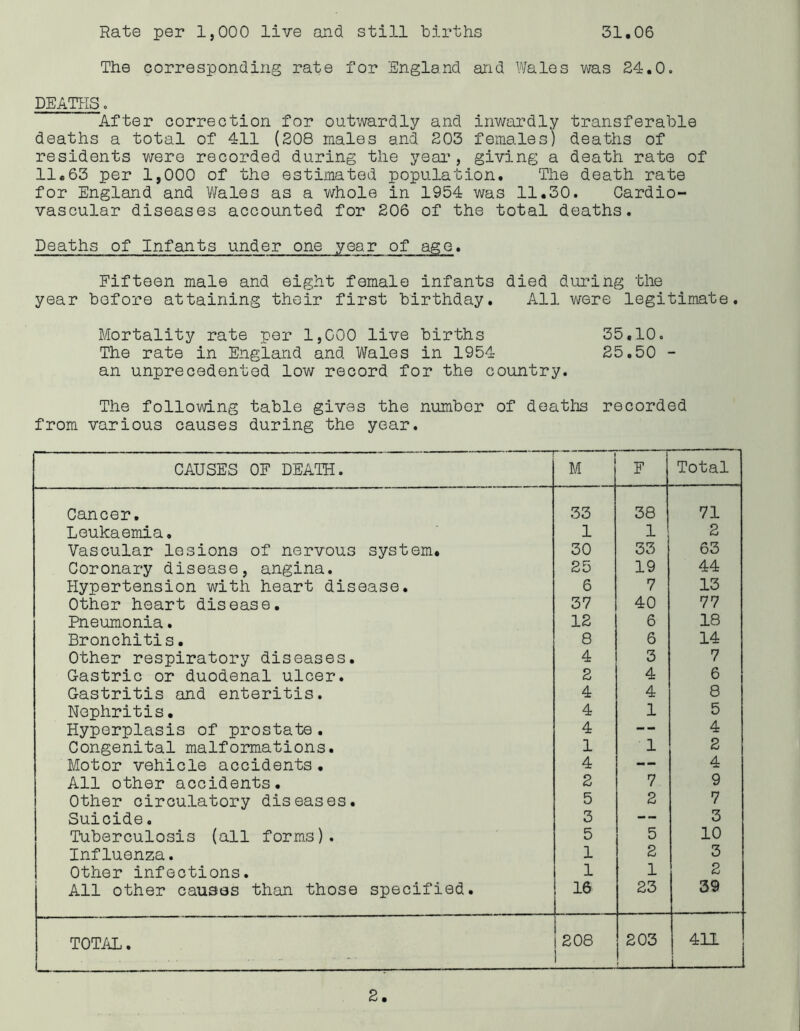 31.06 Rate per 1,000 live and still births The corresponding rate for England and Wales was 24.0. DEATHS. After correction for outwardly and inwardly transferable deaths a total of 411 (208 males and 203 females) deaths of residents were recorded during the year, giving a death rate of 11.63 per 1,000 of the estimated population. The death rate for England and Wales as a whole in 1954 was 11.30. Cardio- vascular diseases accounted for 206 of the total deaths. Deaths of Infants under one year of age. Fifteen male and eight female infants died during the year before attaining their first birthday. All were legitimate. Mortality rate per 1,000 live births 35.10. The rate in England and Wales in 1954 25.50 - an unprecedented low record for the country. The following table gives the number of deaths recorded from various causes during the year. CAUSES OF DEATH. M i F Total Cancer, 33 38 71 Leukaemia. 1 1 2 Vascular lesions of nervous system. 30 33 63 Coronary disease, angina. 25 19 44 Hypertension with heart disease. 6 7 13 Other heart disease. 37 40 77 Pneumonia. 12 6 18 Bronchitis. 8 6 14 Other respiratory diseases. 4 3 7 Gastric or duodenal ulcer. 2 4 6 Gastritis and enteritis. 4 4 8 Nephritis. 4 1 5 Hyperplasis of prostate. 4 — 4 Congenital malformations. 1 1 2 Motor vehicle accidents. 4 — 4 All other accidents. 2 7 9 Other circulatory diseases. 5 2 7 Suicide. 3 — 3 Tuberculosis (all forms). 5 5 10 Influenza. 1 2 3 Other infections. 1 1 2 All other causes than those specified. 16 23 39 TOTAL. 208 1 203 ■ m 1