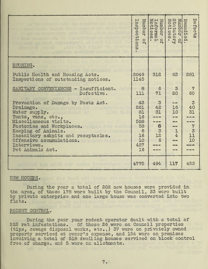 Number of Inspections. Number of Informal Notices. Number of Statutory Notices. ..1, w w CD CD ^ Mj CD O Oi O H' c+ O CQ HOUSING. Public Health and Housing Acts. 2049 312 63 281 Inspections of outsteinding notices. 1145 SANITARY CONVENIENCES - Insufficient. 8 6 3 7 Defo ctive. 111 71 20 60 Prevention of Damage by Posts Act. 43 3 3 Drainage. 261 42 16 40 Water supply. 81 31 10 31 Tents, vans, etc,, 16 — --- Miscellaneous visits. 528 —- — — Factories and Workplaces. 58 8 — 7 Keeping of Animals. 6 3 1 3 Insanitary ashpits and receptacles. 16 12 4 11 Offensive accumulations. 10 6 ,— 10 Interviews. 427 -— ~ Pet Animals Act. 16 — — — — — 4775 494 117 453 NEW HOUSES. During the year a total of 202 new houses were provided in the area, of those 178 were huilt by the Council, 23 wcro built by private enterprise and one large house was converted into two flats. RODENT CONTROL. During the year your rodent operator dealt with a total of 222 rat infestations. Of these 26 were on Council properties (tips, sev/age disposal works, etc.,) 37 were on privately owned property serviced at owner’s expense, and 154 were on premises involving a total of 518 dwelling houses serviced on block control free of charge, and 5 were on allotments.